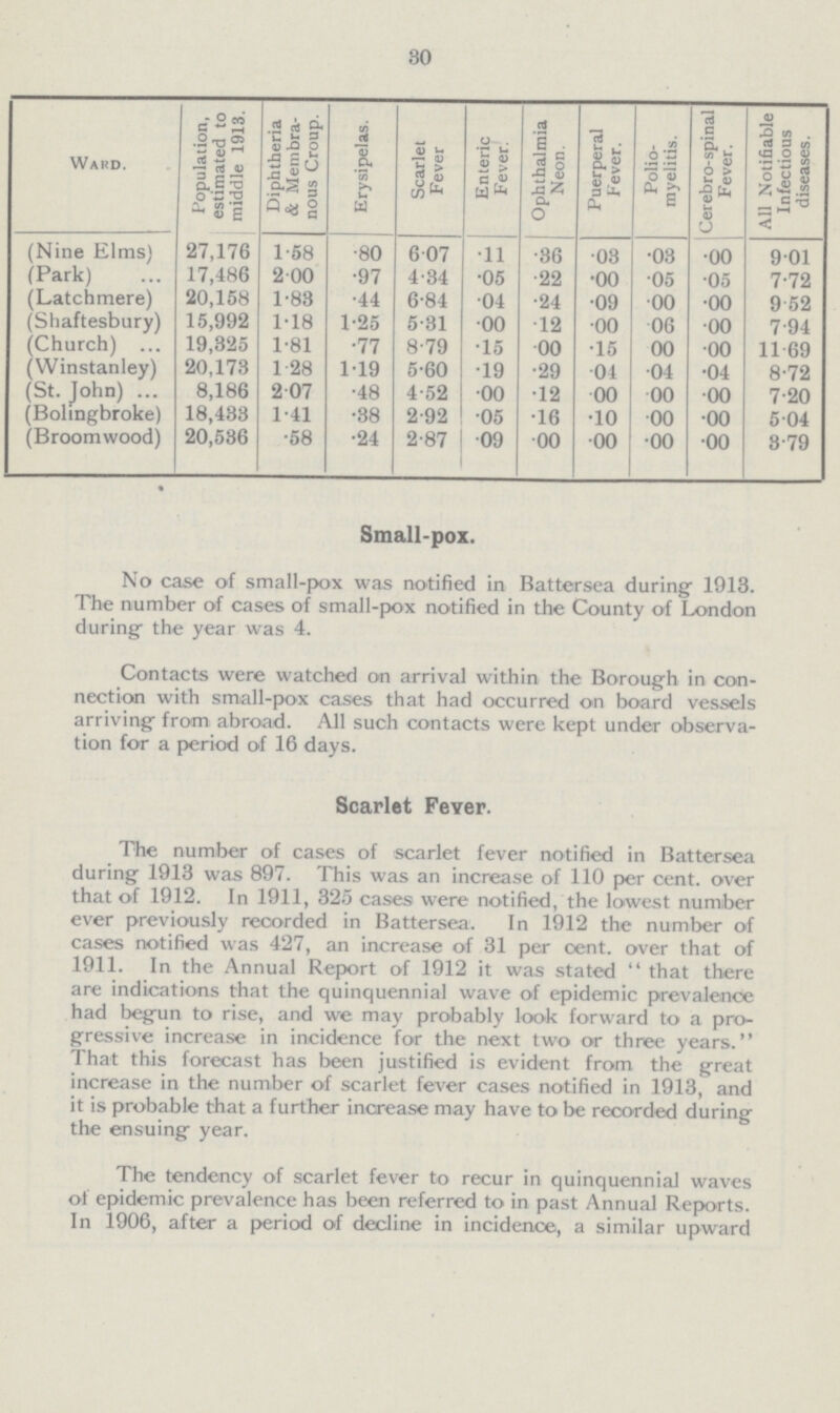 30 Ward. Population, estimated to middle 1913. Diphtheria & Membra nous Croup. Erysipelas. Scarlet Fever Enteric Fever. Ophthalmia Neon. Puerperal Fever. Polio myelitis. Cerebro-spinal Fever. All Notifiable Infectious diseases. (Nine Elms) 27,176 1.58 .80 6.07 .11 .36 .03 .03 .00 9.01 (Park) 17,486 2.00 .97 4.34 .05 .22 .00 .05 .05 7.72 (Latchmere) 20,158 1.83 .44 6.84 .04 .24 .09 .00 .00 9.52 (Shaftesbury) 15,992 1.18 1.25 5.31 .00 .12 .00 .06 .00 7.94 (Church) 19,325 1.81 .77 8.79 .15 .00 .15 .00 .00 11.69 (Winstanley) 20,173 1.28 1.19 5.60 .19 .29 .04 .04 .04 8.72 (St. John) 8,186 2.07 .48 4.52 .00 .12 .00 .00 .00 7.20 (Bolingbroke) 18,433 1.41 .38 2.92 .05 .16 .10 .00 .00 5.04 (Broomwood) 20,536 .58 .24 2.87 .09 .00 .00 .00 .00 3.79 Small-pox. No case of small-pox was notified in Battersea during 1913. The number of cases of small-pox notified in the County of London during the year was 4. Contacts were watched on arrival within the Borough in con nection with small-pox cases that had occurred on board vessels arriving from abroad. All such contacts were kept under observa tion for a period of 16 days. Scarlet Feyer. The number of cases of scarlet fever notified in Battersea during 1913 was 897. This was an increase of 110 per cent, over that of 1912. In 1911, 325 cases were notified, the lowest number ever previously recorded in Battersea. In 1912 the number of cases notified was 427, an increase of 31 per cent, over that of 1911. In the Annual Report of 1912 it was stated that there are indications that the quinquennial wave of epidemic prevalence had begun to rise, and we may probably look forward to a pro gressive increase in incidence for the next two or three years. That this forecast has been justified is evident from the great increase in the number of scarlet fever cases notified in 1913, and it is probable that a further increase may have to be recorded during the ensuing year. The tendency of scarlet fever to recur in quinquennial waves of epidemic prevalence has been referred to in past Annual Reports. In 1906, after a period of decline in incidence, a similar upward