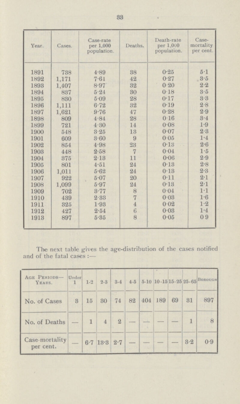33 Year. Cases. Case-rate per 1,000 population. Deaths. Death-rate per 1.000 population. Case mortality per cent. 1891 738 4.89 38 0.25 5.1 1892 1,171 7.61 42 0.27 3.5 1893 1,407 8.97 32 0.20 2.2 1894 887 5.24 30 0.18 3.5 1895 830 5.09 28 0.17 3.3 1896 1,111 6.72 32 0.19 2.8 1897 1,621 9.76 47 0.28 2.9 1898 809 4.84 28 0.16 3.4 1899 721 4.30 14 0.08 1.9 1900 548 3.25 18 0.07 2.3 1901 609 3.60 9 0.05 1.4 1902 854 4.98 23 0.13 2.6 1903 448 2.58 7 0.04 1.5 1904 875 2.13 11 0.06 2.9 1905 801 4.51 24 0.13 2.8 1900 1,011 5.62 24 0.13 2.3 1907 922 5.07 20 0.11 2.1 1908 1,099 5.97 24 0.13 2.1 1909 702 8.77 8 0.04 1.1 1910 489 2.33 7 0.03 1.6 1911 325 1.93 4 0.02 1.2 1912 427 2.54 6 0.03 1.4 1918 897 5.85 8 0.05 0.9 The next table gives the age-distribution of the cases notified and of the fatal cases :— Age Periods Years. Under 1 1-2 2-3 3-4 4-5 5-10 10-15 15-25 25-65 Borough No. of Cases 3 15 30 74 82 404 189 69 31 897 No. of Deaths - 1 4 2 — — — — 1 8 Case-mortality per cent. — 6.7 18.3 2.7 — — — — 3.2 0.9