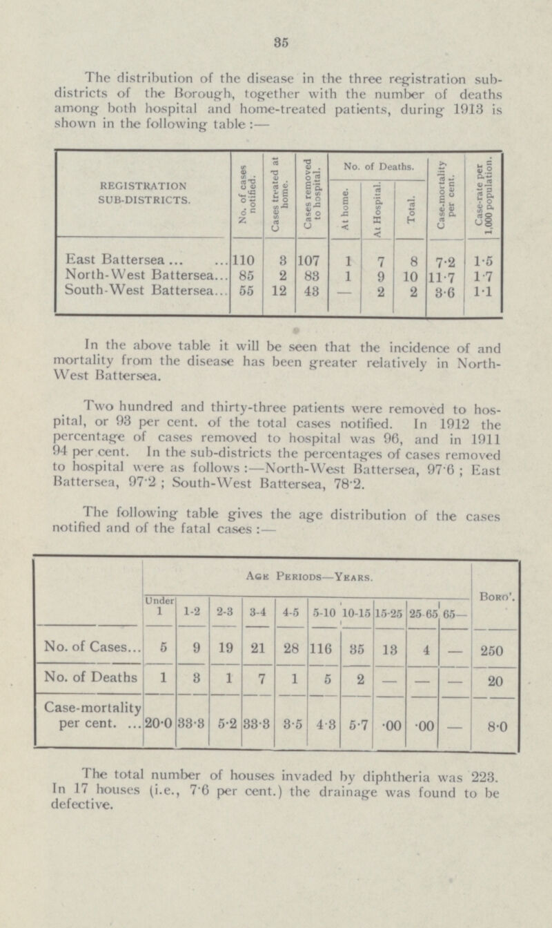 35 The distribution of the disease in the three registration sub districts of the Borough, together with the number of deaths among both hospital and home-treated patients, during 1913 is shown in the following table:— REGISTRATION SUB-DISTRICTS. No. of cases notified. Cases treated at home. Cases removed to hospital. No. of Deaths. Case-mortality per cent. Case-rate per 1,000 population. At home. At Hospital. Total. East Battersea 110 3 107 1 7 8 7·2 1·5 North-West Battersea 85 2 83 l 9 10 11·7 1·7 South-West Battersea 55 12 43 — 2 2 3·6 1·1 In the above table it will be seen that the incidence of and mortality from the disease has been greater relatively in North West Battersea. Two hundred and thirty-three patients were removed to hos pital, or 93 per cent, of the total cases notified. In 1912 the percentage of cases removed to hospital was 96, and in 1911 94 per cent. In the sub-districts the percentages of cases removed to hospital were as follows:—North-West Battersea, 97.6; East Battersea, 97.2; South-West Battersea, 78.2. The following table gives the age distribution of the cases notified and of the fatal cases :— Age Periods—Years. Boro Under 1 1-2 2-3 3-4 4-5 5-10 10-15 - 15-25 25 65 65— No. of Cases 5 9 19 21 28 116 85 18 4 — 250 No. of Deaths 1 3 1 7 1 5 2 — — — 20 Case-mortality per cent. 20·0 33·8 5·2 33·3 3·5 4·3 5·7 ·00 ·00 — 8·0 The total number of houses invaded by diphtheria was 223. In 17 houses (i.e., 7.6 per cent.) the drainage was found to be defective.