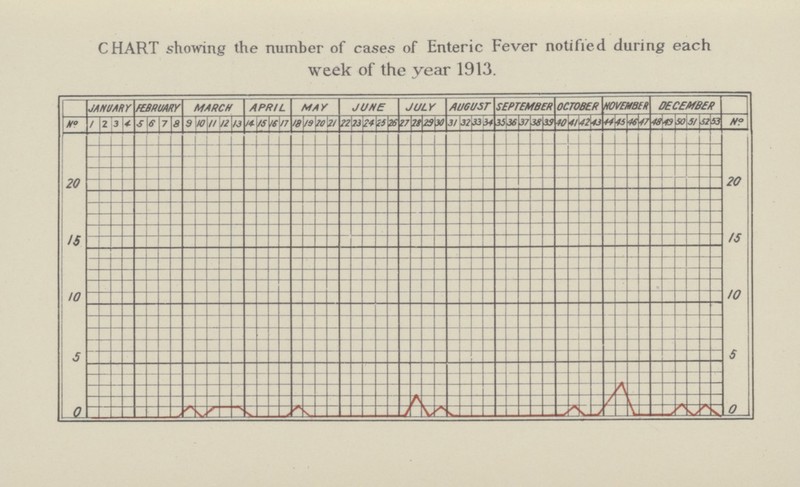 CHART showing the number of cases of Enteric Fever notified during each week of the year 1913.