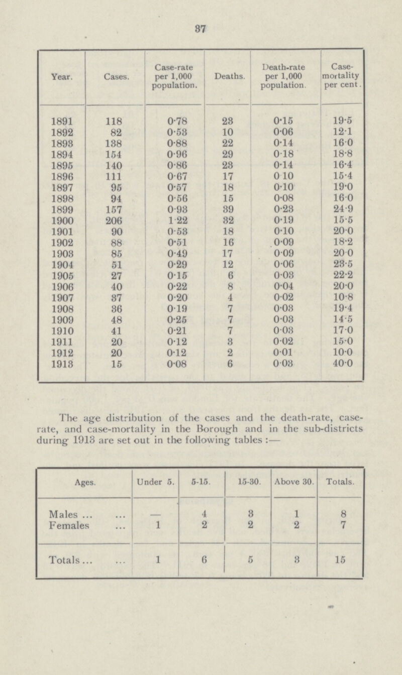 37 Year. Cases. Case-rate per 1,000 population. Deaths. Death-rate per 1,000 population. Case mortality per cent. 1891 118 0.78 23 0.15 19.5 1892 82 0.53 10 0.06 12.1 1893 138 0.88 22 0.14 16.0 1894 154 0.96 29 0.18 18.8 1895 140 0.86 28 0.14 16.4 1896 111 0.67 17 0.10 15.4 1897 95 0.57 18 0.10 19.0 1898 94 0.56 15 0.08 16.0 1899 157 0.93 89 0.23 24.9 1900 206 1.22 32 0.19 15.5 1901 90 0.58 18 0.10 20.0 1902 88 0.51 16 0.09 18.2 1903 85 0.49 17 0.09 20.0 1904 51 0.29 12 0.06 28.5 1905 27 0.15 6 0.03 22.2 1906 40 0.22 8 0.04 20.0 1907 87 0.20 4 0.02 10.8 1908 36 0.19 7 0.03 19.4 1909 48 0.25 7 0.03 14.5 1910 41 0.21 7 0.03 17.0 1911 20 0.12 3 0.02 15.0 1912 0 012 2 0.01 10.0 1913 15 0.08 6 0.03 40.0 The age distribution of the cases and the death-rate, case rate, and case-mortality in the Borough and in the sub-districts during 1913 are set out in the following tables:— Ages. Under 5. 5·15. 15·30. Above 30. Totals. Males 4 3 1 8 Females 1 2 2 2 7 Totals 1 6 5 3 15