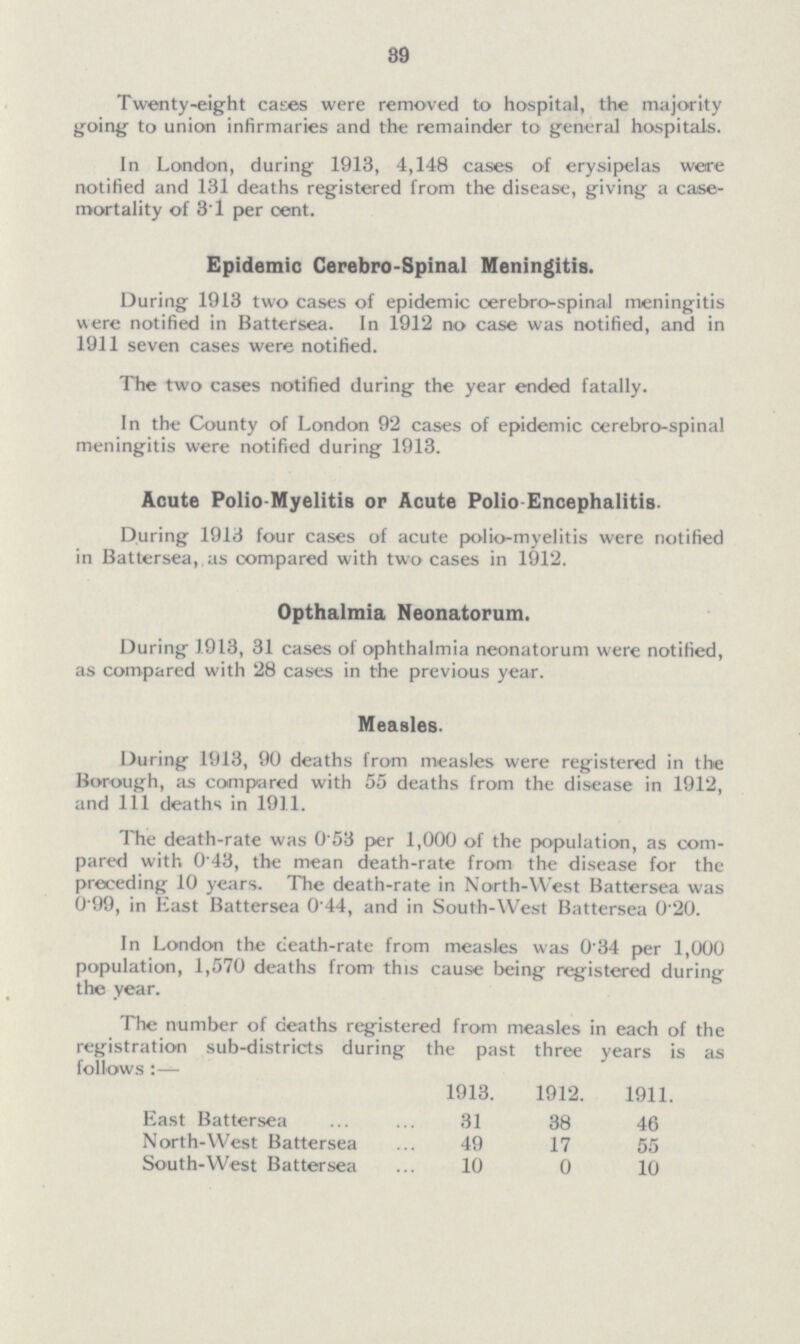 39 Twenty-eight cases were removed to hospital, the majority going- to union infirmaries and the remainder to general hospitals. In London, during 1913, 4,148 cases of erysipelas weire notified and 131 deaths registered from the disease, giving a case mortality of 3.1 per cent. Epidemic Cerebro-Spinal Meningitis. During 1913 two cases of epidemic cerebro-spinal meningitis were notified in Battersea. In 1912 no case was notified, and in 1911 seven cases were notified. The two cases notified during the year ended fatally. In the County of London 92 cases of epidemic cerebro-spinal meningitis were notified during 1913. Acute Polio Myelitis or Acute Polio Encephalitis. During 1913 four cases of acute polio-myelitis were notified in Battersea, as compared with two cases in 1912. Opthalmia Neonatorum. During 1913, 31 cases of ophthalmia neonatorum were notified, as compared with 28 cases in the previous year. Measles. During 1913, 90 deaths from measles were registered in the Borough, as compared with 55 deaths from the disease in 1912, and 111 deaths in 1911. The death-rate was 0.53 per 1,000 of the population, as com pared with 0.43, the mean death-rate from the disease for the preceding 10 years. The death-rate in North-West Battersea was 0.99, in East Battersea 0.44, and in South-West Battersea 0.20. In London the death-rate from measles was 0.34 per 1,000 population, 1,570 deaths from this cause being registered during the year. The number of deaths registered from measles in each of the registration sub-districts during the past three years is as follows:— 1913 1912 1911 East Battersea 31 38 46 North-West Battersea 49 17 55 South-West Battersea 10 0 10