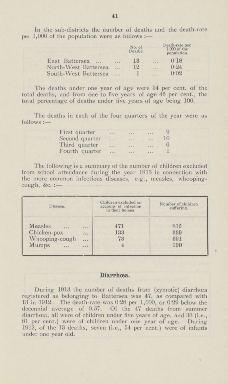 41 In the sub-districts the number of deaths and the death-rate per 1,000 of the population were as follows:— No. of Deaths. Death-rate per 1,000 of the population. East Battersea 13 0·18 North-West Battersea 12 0·24 South-West Battersea 1 0·02 The deaths under one year of age were 54 per cent, of the total deaths, and from one to five years of age 46 per cent., the total percentage of deaths under five years of age being 100. The deaths in each of the four quarters of the year were as follows:— First quarter 9 Second quarter 10 Third quarter 6 Fourth quarter 1 The following is a summary of the number of children excluded from school attendance during the year 1913 in connection with the more common infectious diseases, e.g., measles, whooping cough, &c.:— Disease. Children excluded on account of infection in their homes. Number of children suffering. Measles 471 815 Chicken-pox 183 339 Whooping-cough 73 391 Mumps 4 190 Diarrhœa. During 1913 the number of deaths from (zymotic) diarrhœa registered as belonging to Battersea was 47, as compared with 13 in 1912. The death-rate was 0.28 per 1,000, or 0.29 below the decennial average of 0.57. Of the 47 deaths from summer diarrhœa, all were of children under five years of age, and 38 (i.e., 81 per cent.) were of children under one year of age. During 1912, of the 13 deaths, seven (i.e., 54 per cent.) were of infants under one year old.