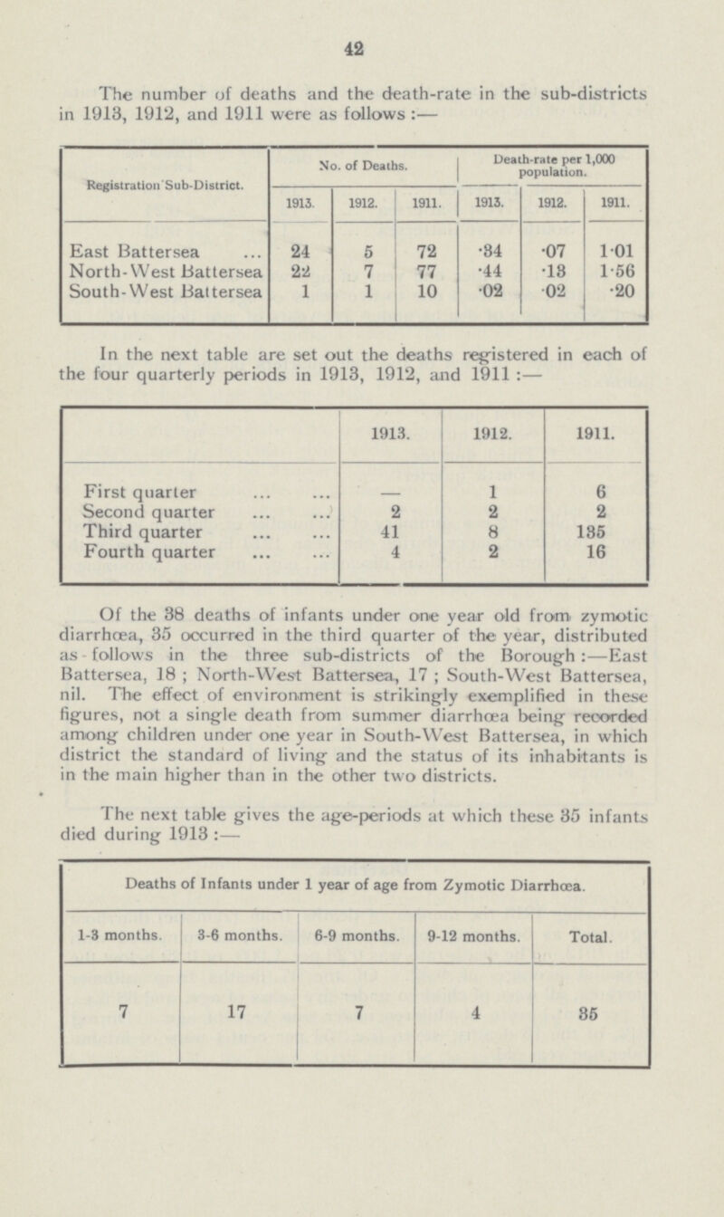 42 The number of deaths and the death-rate in the sub-districts in 1913, 1912, and 1911 were as follows :— Registration Sub-District. No. of Deaths. Death-rate per 1,000 population. 1913. 1912. 1911. 1913. 1912. 1911. East Battersea 24 5 72 •34 •07 1.01 North-West Battersea 22 7 77 •44 •13 1.56 South-West Battersea 1 1 10 •02 •02 •20 In the next table are set out the deaths registered in each of the four quarterly periods in 1913, 1912, and 1911 :— 1913. 1912. 1911. First quarter - 1 6 Second quarter 2 2 2 Third quarter 41 8 135 Fourth quarter 4 2 16 Of the 38 deaths of infants under one year old from zymotic diarrhoea, 35 occurred in the third quarter of the year, distributed as - follows in the three sub-districts of the Borough :—East Battersea, 18 ; North-West Battersea, 17 ; South-West Battersea, nil. The effect of environment is strikingly exemplified in these figures, not a single death from summer diarrhoea being recorded among children under one year in South-West Battersea, in which district the standard of living and the status of its inhabitants is in the main higher than in the other two districts. The next table gives the age-periods at which these 35 infants died during 1913:- Deaths of Infants under 1 year of age from Zymotic Diarrhoea. 1-3 months. 3-6 months. 6-9 months. 9-12 months. Total. 7 17 7 4 35