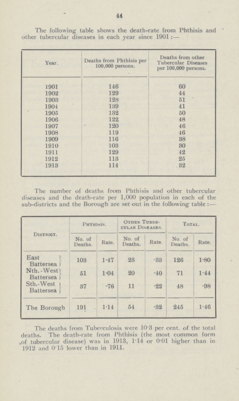 44 The following table shows the death-rate from Phthisis and other tubercular diseases in each year since 1901 :— Year. Deaths from Phthisis per 100,000 persons. Deaths from other Tubercular Diseases per 100,000 persons. 1901 146 60 1902 129 44 1903 128 51 1904 139 41 1905 132 50 1906 122 48 1907 120 46 1908 119 46 1909 116 38 1910 103 30 1911 129 42 1912 113 25 1913 114 32 The number of deaths from Phthisis and other tubercular diseases and the death-rate per 1,000 population in each of the sub-districts and the Borough are set out in the following table :— District. Phthisis. Other Tuber cular Diseases. Total. No. of Deaths. Rate. No. of Deaths. Rate. No. of Deaths. Rate. East Battersea } 103 1.47 23 .33 126 1.80 Nth. - West Battersea} 51 1.04 20 .40 71 1.44 Sth.-West Battersea} 37 .76 11 .22 48 .98 The Borough 191 1.14 54 .32 245 1.46 The deaths from Tuberculosis were 10.3 per cent. of the total deaths. The death-rate from Phthisis (the most common form of tubercular disease) was in 1913, 1T4 or 0.01 higher than in 1912 and 0.15 lower than in 1911.