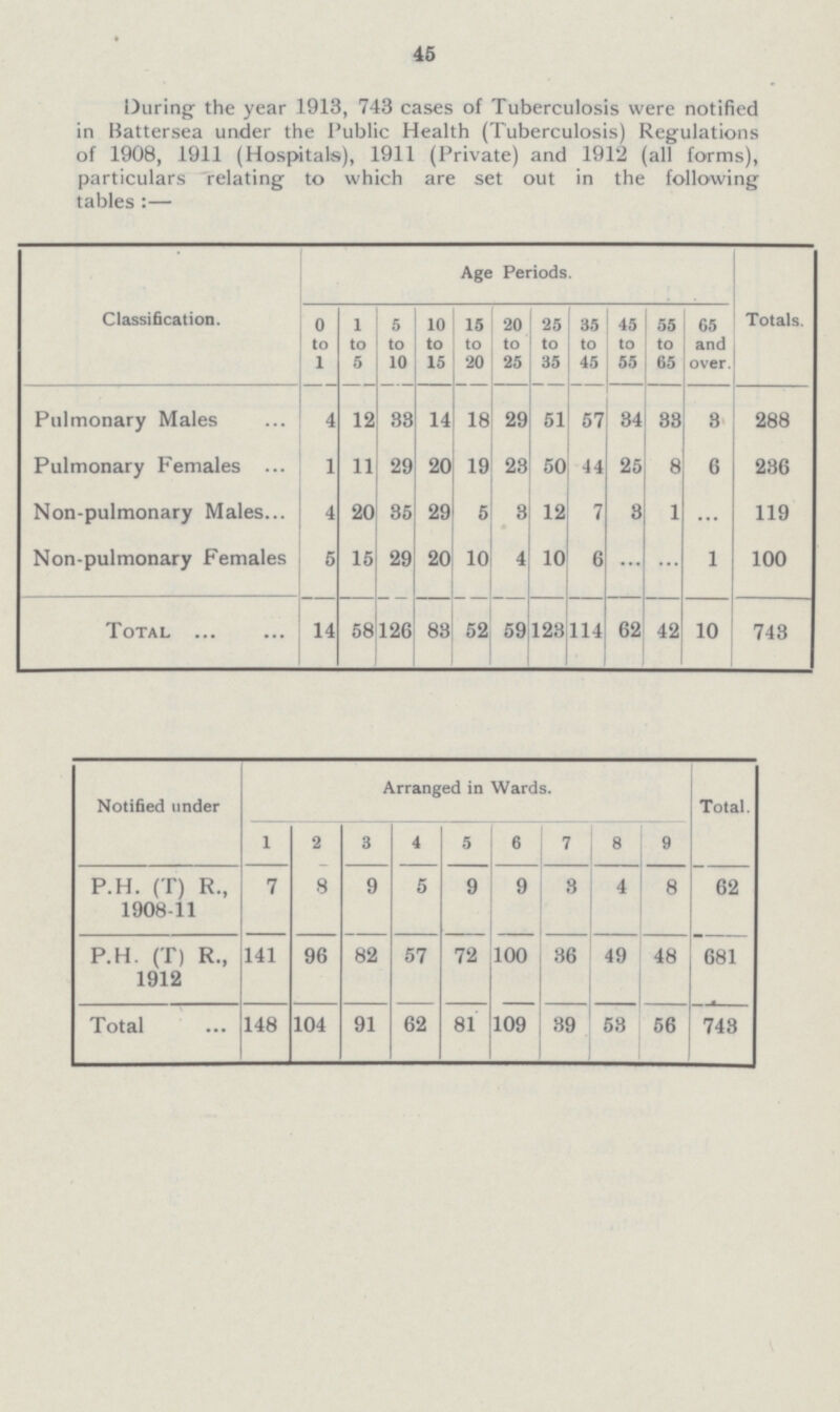 45 During the year 1913, 743 cases of Tuberculosis were notified in Battersea under the Public Health (Tuberculosis) Regulations of 1908, 1911 (Hospitals), 1911 (Private) and 1912 (all forms), particulars relating to which are set out in the following tables :— Classification. Age Periods. 0 to 1 1 to 5 5 to 10 10 to 15 15 to 20 20 to 25 25 to 35 35 to 45 45 to 55 55 to 65 65 and over. Totals. Pulmonary Males 4 12 33 14 18 29 51 57 34 33 3 288 Pulmonary Females 1 11 29 20 19 23 50 44 25 8 6 236 Non-pulmonary Males 4 20 35 29 5 3 12 7 3 1 ... 119 Non-pulmonary Females 5 15 29 20 10 4 10 6 ... ... 1 100 Total 14 58 126 83 52 59 123 114 62 42 10 743 Notified under Arranged in Wards. Total. 1 2 3 4 5 6 7 8 9 P.H. (T) R., 1908-11 7 8 9 5 9 9 8 4 8 62 P.H. (T) R., 1912 141 96 82 57 72 100 36 49 48 681 Total 148 104 91 62 81 109 39 53 56 743