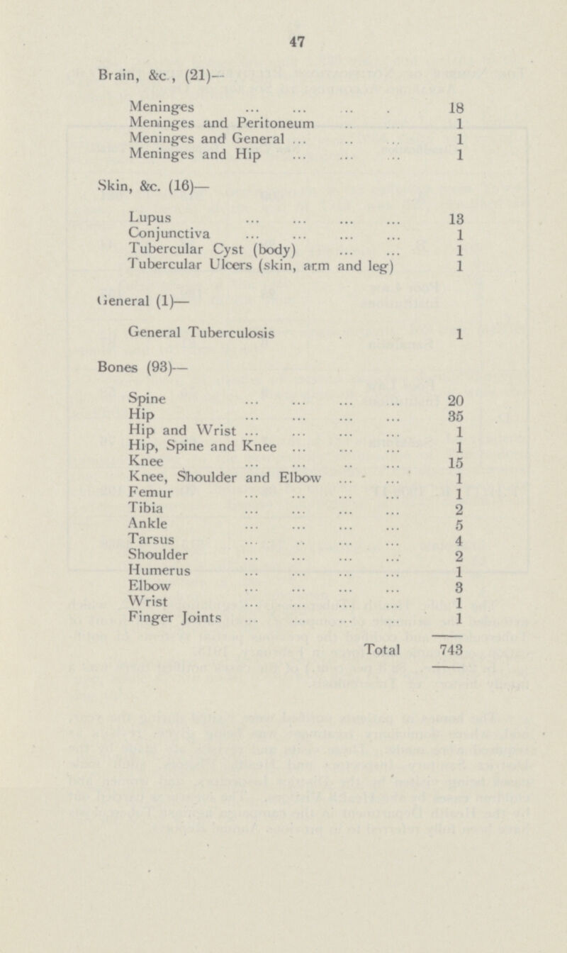 47 Brain, &c , (21)- Meninges 18 Meninges and Peritoneum 1 Meninges and General 1 Meninges and Hip 1 Skin, &c. (16)— Lupus 13 Conjunctiva 1 Tubercular Cyst (body) 1 Tubercular Ulcers (skin, arm and leg) 1 General (1)— General Tuberculosis 1 Bones (93)— Spine 20 Hip 35 Hip and Wrist 1 Hip, Spine and Knee 1 Knee 15 Knee, Shoulder and Elbow 1 Femur 1 Tibia 2 Ankle 5 Tarsus 4 Shoulder 2 Humerus 1 Elbow 3 Wrist 1 Finger Joints 1 Total 743