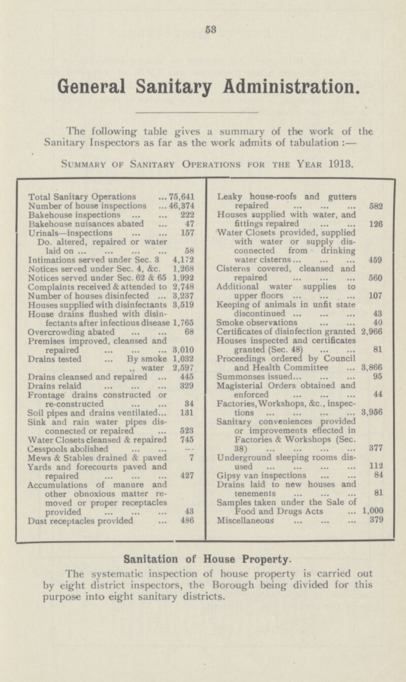 53 General Sanitary Administration. The following table gives a summary of the work of the Sanitary Inspectors as far as the work admits of tabulation :— Summary of Sanitary Operations for the Year 1913. Total Sanitary Operations 75,641 Leaky house-roofs and gutters repaired 582 Number of house inspections 46,374 Bakehouse inspections 222 Houses supplied with water, and fittings repaired 126 Bakehouse nuisances abated 47 Urinals—inspections 157 Water Closets provided, supplied with water or supply dis connected from drinking water cisterns 459 Do altered, repaired or water laid on 58 Intimations served under Sec. 3 4,172 Notices served under Sec. 4, &c. 1,268 Cisterns covered, cleansed and repaired 560 Notices served under Sec. 62 & 65 1,992 Complaints received & attended to 2,748 Additional water supplies to upper floors 107 Number of houses disinfected 3,237 Houses supplied with disinfectants 3,519 Keeping of animals in unfit state discontinued 43 House drains flushed with disin fectants after infectious disease 1,765 Smoke observations 40 Overcrowding abated 68 Certificates of disinfection granted 2,966 Premises improved, cleansed and repaired 3,010 Houses inspected and certificates granted (Sec. 48) 81 Drains tested ... By smoke 1,032 Proceedings ordered by Council and Health Committee 3,866 ,, water 2,597 Drains cleansed and repaired ... 445 Summonses issued 95 Drains relaid 329 Magisterial Orders obtained and enforced 44 Frontage drains constructed or re-constructed 34 Factories, Workshops, &c., inspec tions 3,956 Soil pipes and drains ventilated 131 Sink and rain water pipes dis connected or repaired 523 Sanitary conveniences provided or improvements effected in Factories & Workshops (Sec. 38) 377 Water Closets cleansed & repaired Cesspools abolished 745 Mews & Stables drained & paved 7 Underground sleeping rooms dis used 112 Yards and forecourts paved and repaired 427 Gipsy van inspections 84 Accumulations of manure and other obnoxious matter re moved or proper receptacles provided 43 Drains laid to new houses and tenements 81 Samples taken under the Sale of Food and Drugs Acts 1,000 Dust receptacles provided 486 Miscellaneous 379 Sanitation of House Property. The systematic inspection of house property is carried out by eight district inspectors, the Borough being divided for this purpose into eight sanitary districts.