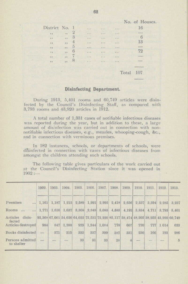 62 No. of Houses. District No. 1 16 ,, ,, 2 - ,, ,, 3 6 ,, ,, 4 13 ,, ,, 5 — ,, „ 6 72 ,, ,, 7 — ,, ,, 8 — Total 107 Disinfecting Department. During 1913, 5,401 rooms and 60,749 articles were disin fected by the Council's Disinfecting Staff, as compared with 3,793 rooms and 43,920 articles in 1912. A total number of 1,331 cases of notifiable infectious diseases was reported during the year, but in addition to these, a large amount of disinfection was carried out in connection with non notifiable infectious diseases, e.g., measles, whooping-cough, &c., and in connection with verminous premises. In 182 instances, schools, or departments of schools, were disinfected in connection with cases of infectious diseases from amongst the children attending such schools. The following table gives particulars of the work carried out at the Council's Disinfecting Station since it was opened in 1902 1902. 1903. 1904. 1905. 1906. 1907. 1908. 1909. 1910. 1911. 1912. 1913. Premises 1,161 1,187 1,215 2,589 1,991 2,995 2,418 2,656 2,337 3,394 2,285 3,237 Rooms 1,771 1,616 1,637 3,308 2,848 5,085 4,583 4,192 3,834 4,711 3,793 5,401 Articles disin fected 92,368 67,001 54,626 64,052 72,531 72,220 85,117 58,474 48,205 38,952 43,920 60,749 Articles destroyed 984 847 1,288 929 1,244 1,084 778 607 720 777 1 014 623 Books disinfected — 271 215 332 337 399 387 331 230 166 193 286 Persons admitted to shelter — — — 33 31 33 28 4 — — — 5