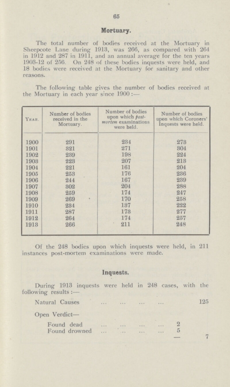 65 Mortuary. The total number of bodies received at the Mortuary in Sheepcote Lane during 1913, was 266, as compared with 264 in 1912 and 287 in 1911, and an annual average for the ten years 1903-12 of 2.56. On 248 of these bodies inquests were held, and 18 bodies were received at the Mortuary for sanitary and other reasons. The following table gives the number of bodies received at the Mortuary in each year since 1900 :— Year. Number of bodies received in the Mortuary. Number of bodies upon which post mortem examinations were held. Number of bodies upon which Coroners' Inquests were held. 1900 291 234 273 1901 321 271 304 1902 239 198 224 1903 223 207 213 1904 221 161 204 1905 253 176 236 1906 244 167 239 1907 302 204 288 1908 259 174 247 1909 269 170 258 1910 234 137 222 1911 287 173 277 1912 264 174 257 1913 266 211 248 Of the 248 bodies upon which inquests were held, in 211 instances post-mortem examinations were made. Inquests. During 1913 inquests were held in 248 cases, with the following results :— Natural Causes 125 Open Verdict— Found dead 2 Found drowned 5 7
