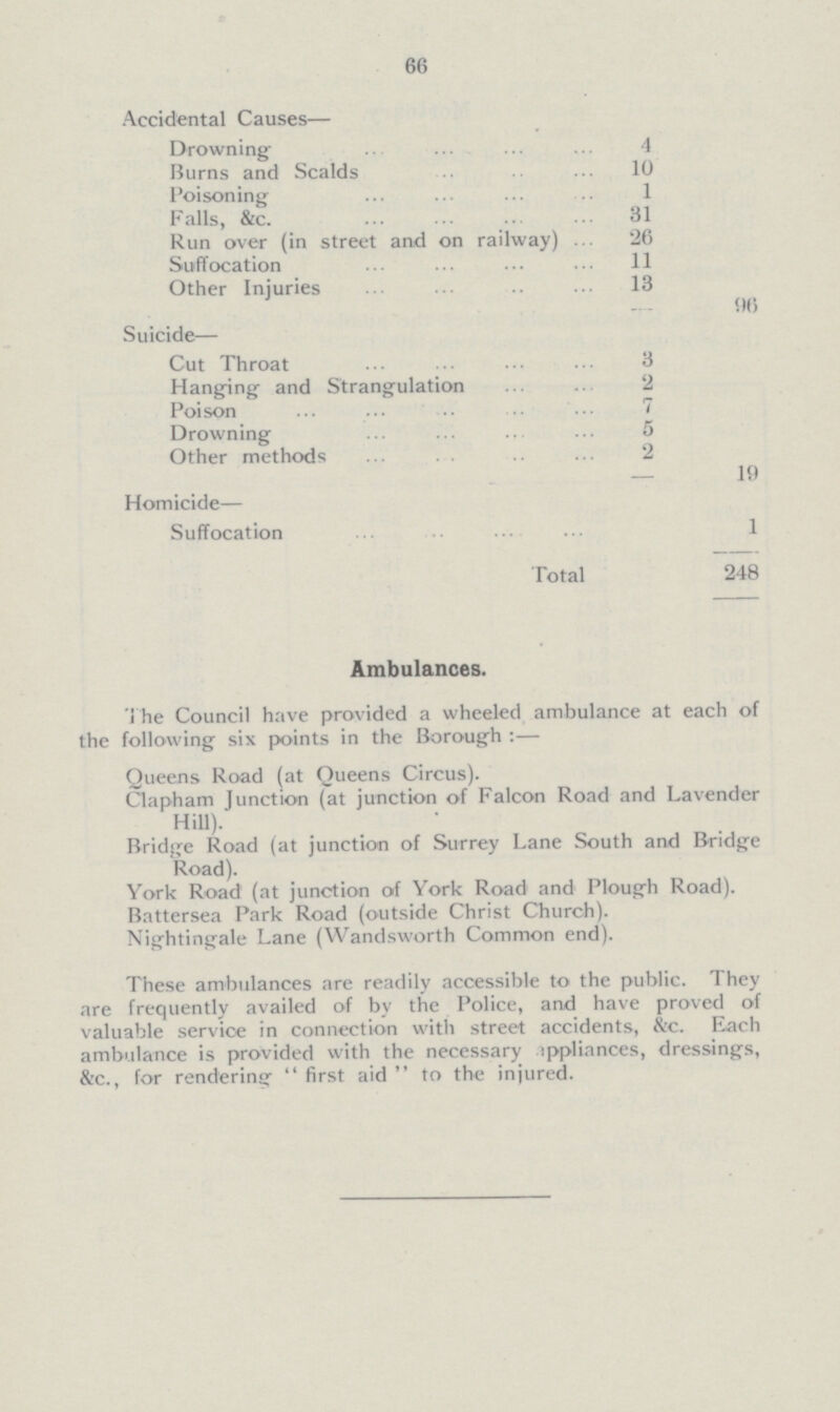 66 Accidental Causes— Drowning 4 Burns and Scalds 10 Poisoning 1 Falls, &c. 31 Run over (in street and on railway) 26 Suffocation 11 Other Injuries 13 96 Suicide— Cut Throat 3 Hanging and Strangulation 2 Poison 7 Drowning 5 Other methods 2 19 Homicide— Suffocation 1 Total 248 Ambulances. The Council have provided a wheeled ambulance at each of the following six points in the Borough :— Queens Road (at Queens Circus). Clapham Junction (at junction of Falcon Road and Lavender Hill). Bridge Road (at junction of Surrey Lane South and Bridge Road). York Road (at junction of York Road and Plough Road). Battersea Park Road (outside Christ Church). Nightingale Lane (Wandsworth Common end). These ambulances are readily accessible to the public. They are frequently availed of by the Police, and have proved of valuable service in connection with street accidents, &c. Each ambulance is provided with the necessary appliances, dressings, &c., for rendering  first aid  to the injured.