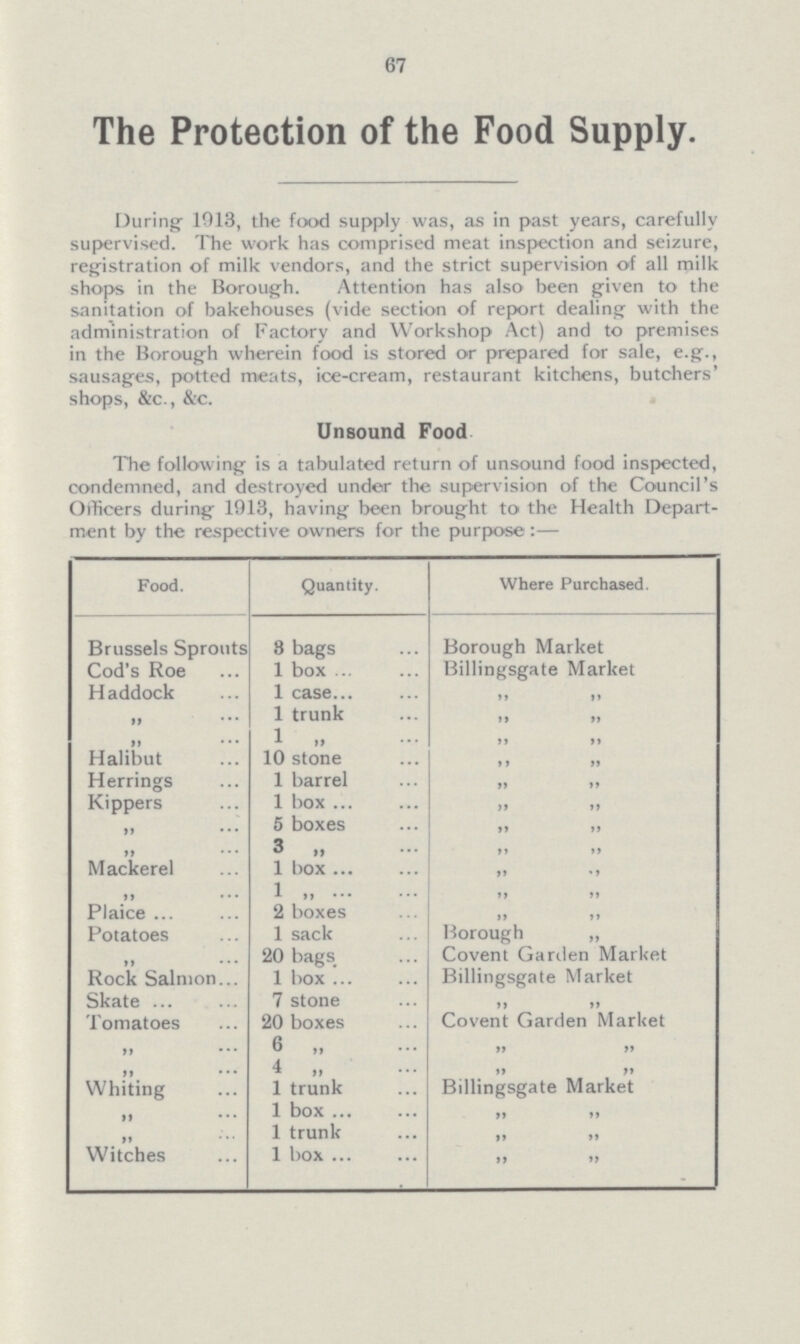 67 The Protection of the Food Supply. During 1013, the food supply was, as in past years, carefully supervised. The work has comprised meat inspection and seizure, registration of milk vendors, and the strict supervision of all milk shops in the Borough. Attention has also been given to the sanitation of bakehouses (vide section of report dealing with the administration of Factory and Workshop Act) and to premises in the Borough wherein food is stored or prepared for sale, e.g., sausages, potted meats, ice-cream, restaurant kitchens, butchers' shops, &c., &c. Unsound Food The following is a tabulated return of unsound food inspected, condemned, and destroyed under the supervision of the Council's Officers during 1913, having been brought to the Health Depart ment by the respective owners for the purpose:—00000000 Food. Quantity. Where Purchased. Brussels Sprouts 3 bags Borough Market Cod's Roe 1 box Billingsgate Market Haddock 1 case „ „0 „ 1 trunk „ „ „ 1 „ „ „ Halibut 10 stone „ „ Herrings 1 barrel „ „ Kippers 1 box „ „ „ 5 boxes „ „ „ 3 „ „ Mackerel 1 box „ „ „ 1 „ Plaice 2 boxes „ „ Potatoes 1 sack Borough „ „ 20 bags Covent Garden Market Rock Salmon 1 box Billingsgate Market Skate 7 stone „ „ Tomatoes 20 boxes Covent Garden Market „ 6 „ „ „ „ 4 „ Whiting 1 trunk Billingsgate Market „ 1 box „ ,, 1 trunk „ Witches 1 box „