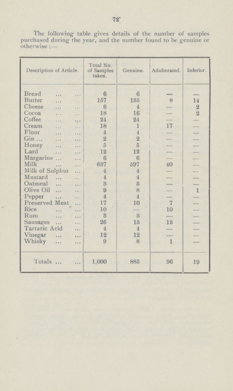 72 The following table gives details of the number of samples purchased during the year, and the number found to be genuine or otherwise:— Description of Article. Total No. of Samples taken. Genuine. Adulterated. Inferior. Bread 6 6 — — Butter 157 135 8 14 Cheese 6 4 — 2 Cocoa 18 16 — 2 Coffee 24 24 — Cream 18 1 17 Flour 4 4 — — Gin 2 2 — Honey 5 5 — — Lard 12 12 — — Margarine 6 6 — — Milk 637 597 40 — Milk of Sulphur 4 4 — Mustard 4 4 — Oatmeal 3 3 — — Olive Oil 9 8 — 1 Pepper 4 4 — — Preserved Meat 17 10 7 — Rice 10 — 10 Rum 3 3 — Sausages 26 13 13 — Tartaric Acid 4 4 — — Vinegar 12 12 — — Whisky 9 8 1 — Totals 1,000 885 96 19