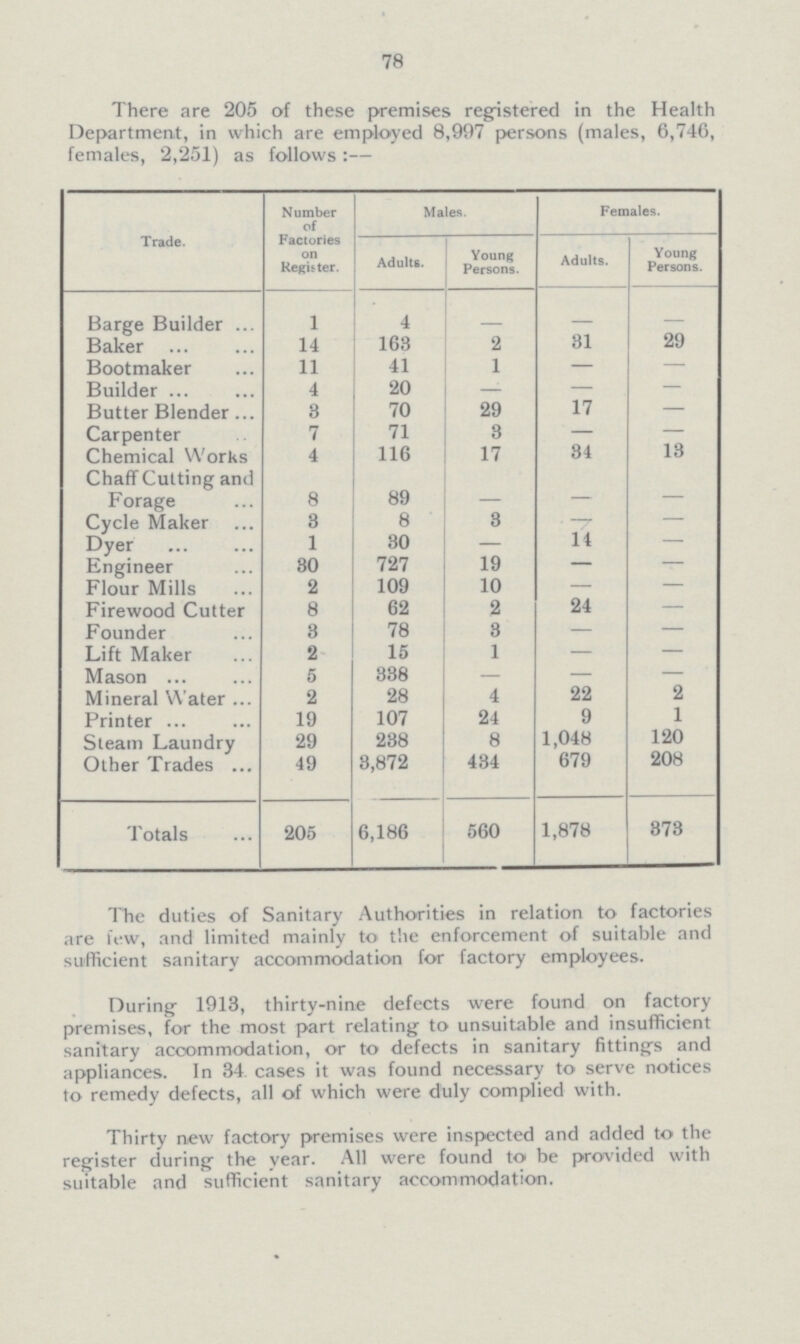 78 There are 205 of these premises registered in the Health Department, in which are employed 8,997 persons (males, 6,746, females, 2,251) as follows:— Trade. Number of Factories on Register. Males. Females. Adults. Young Persons. Adults. Young Persons. Barge Builder l 4 — — — Baker 14 163 2 31 29 Bootmaker 11 41 1 — — Builder 4 20 — — — Butter Blender 3 70 29 17 — Carpenter 7 71 3 — — Chemical Works 4 116 17 34 13 Chaff Cutting and Forage 8 89 — — — Cycle Maker 3 8 3 — — Dyer 1 30 — 14 — Engineer 30 727 19 — — Flour Mills 2 109 10 — — Firewood Cutter 8 62 2 24 — Founder 3 78 3 — — Lift Maker 2 15 1 — — Mason 5 338 — — — Mineral Water 2 28 4 22 2 Printer 19 107 24 9 1 Steam Laundry 29 238 8 1,048 120 Other Trades 49 3,872 434 679 208 Totals 205 6,186 560 1,878 373 The duties of Sanitary Authorities in relation to factories are few, and limited mainly to the enforcement of suitable and sufficient sanitary accommodation for factory employees. During 1913, thirty-nine defects were found on factory premises, for the most part relating to unsuitable and insufficient sanitary accommodation, or to defects in sanitary fittings and appliances. In 34. cases it was found necessary to serve notices to remedy defects, all of which were duly complied with. Thirty new factory premises were inspected and added to the register during the vear. All were found to be provided with suitable and sufficient sanitary accommodation.