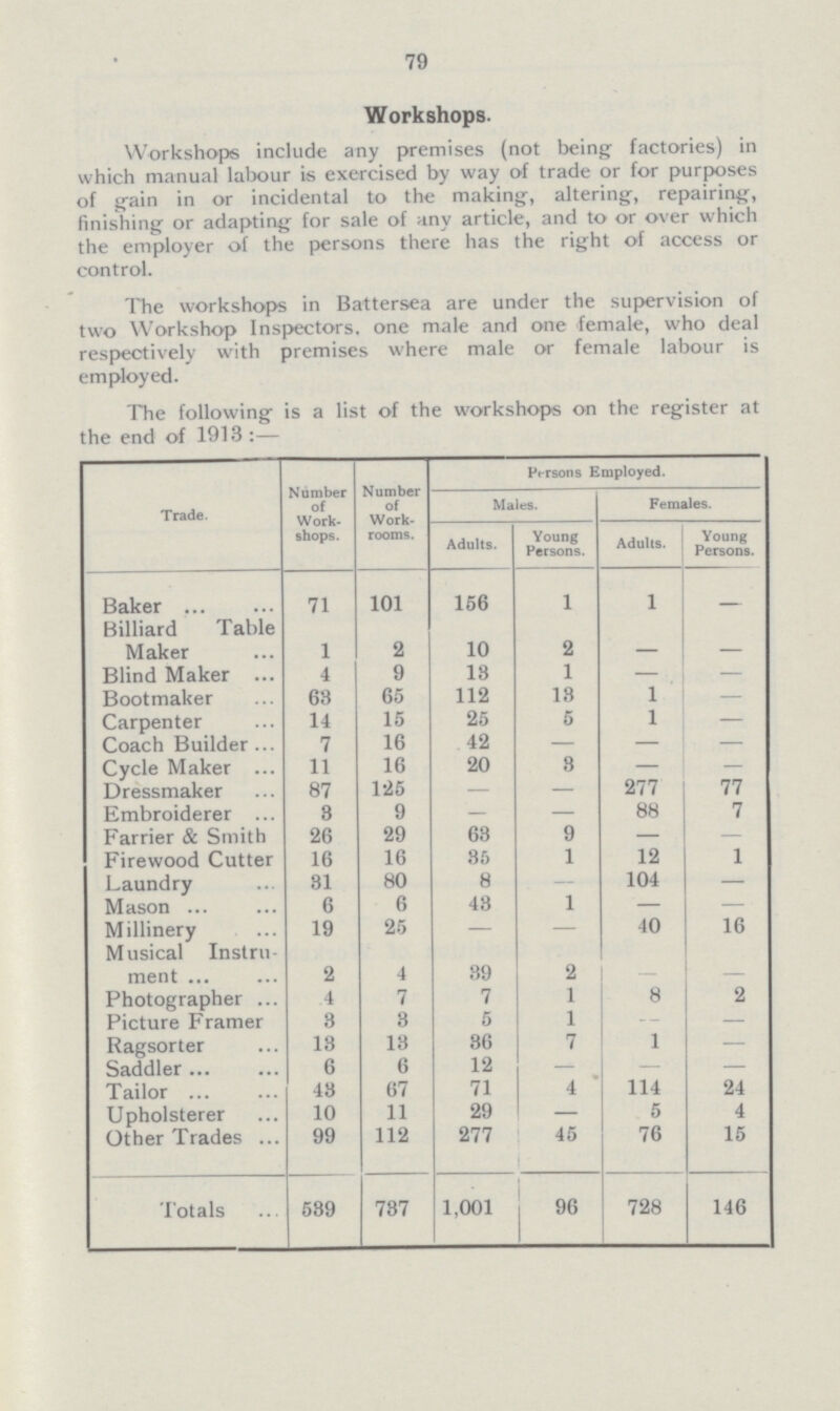 79 Workshops. Workshops include any premises (not being factories) in which manual labour is exercised by way of trade or for purposes of gain in or incidental to the making, altering, repairing, finishing or adapting for sale of any article, and to or over which the employer of the persons there has the right of access or control. The workshops in Battersea are under the supervision of two Workshop Inspectors, one male and one female, who deal respectively with premises where male or female labour is employed. The following is a list of the workshops on the register at the end of 1913:— Trade. Number of Works. shops. Number of Works rooms. Persons Employed. Males. Females. Adults. Young Persons. Adults. Young Persons. Baker 71 101 156 l l — Billiard Table Maker 1 2 10 2 — — Blind Maker 4 9 18 1 — — Bootmaker 63 65 112 13 1 — Carpenter 14 15 25 5 l — Coach Builder 7 16 42 — — — Cycle Maker 11 16 20 8 — — Dressmaker 87 125 — — 277 77 Embroiderer 8 9 — — 88 7 Farrier & Smith 26 29 63 9 — — Firewood Cutter 16 16 35 1 12 1 Laundry 31 80 8 — 104 — Mason 6 6 43 1 — — Millinery 19 25 — — 40 16 Musical Instru ment 2 4 39 2 — — Photographer 4 7 7 1 8 2 Picture Framer 3 3 5 1 — — Ragsorter 13 13 36 7 1 — Saddler 6 6 12 — — — Tailor 43 67 71 4 114 24 Upholsterer 10 11 29 — 5 4 Other Trades 99 112 277 45 76 15 Totals 589 787 1,001 96 728 146