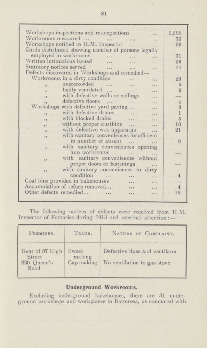 81 Workshops inspections and re-inspections1,588 Workrooms measured 79 Workshops notified to H.M. Inspector 88 Cards distributed showing number of persons legally employed in workrooms 71 Written intimations issued 98 Statutory notices served 4 Defects discovered in Workshops and remedied— Workrooms in a dirty condition 29 „ overcrowded 5 „ badly ventilated 9 „ with defective walls or ceilings — „ defective floors 4 Workshops with defective yard paving 8 „ with defective drains 1 „ with blocked drains 5 ,, without proper dustbins 10 „ with defective w.c. apparatus 21 ,, with sanitary conveniences insufficient in number or absent 9 ,, with sanitary conveniences opening into workrooms — „ with sanitary conveniences without proper doors or fastenings — ,, with sanitary conveniences in dirty condition 4 Coal bins provided in bakehouses — Accumulation of refuse removed 4 Other defects remedied 12 The following notices of defects were received from H.M. Inspector of Factories during 1913 and received attention:— Premises. Trade. Nature of Complaint. Rear of 37 High Street Sweet making Defective flues and ventilator 220 Queen's Road Cap making No ventilation to gas stove Underground Workrooms. Excluding' underground bakehouses, there are 31 under ground workshops and workplaces in Battersea, as compared with