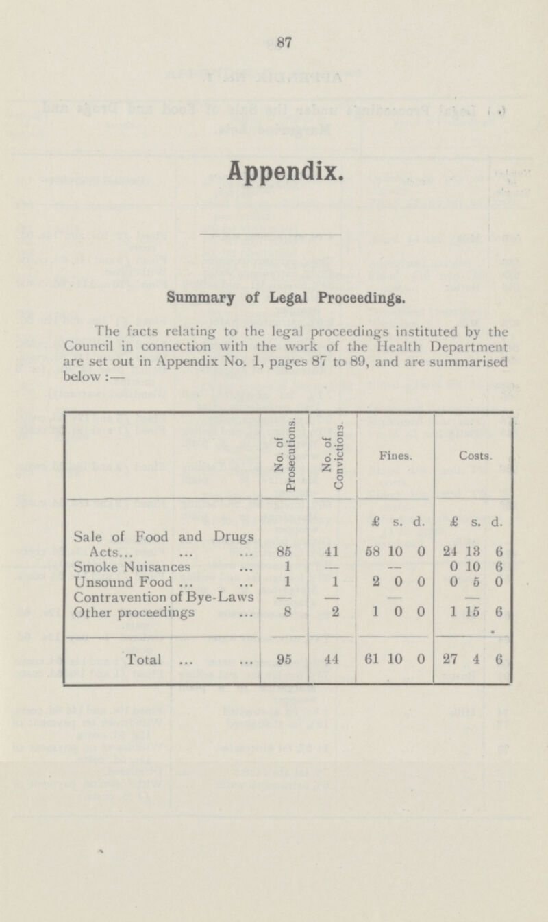 87 Appendix. Summary of Legal Proceedings. The facts relating to the legal proceedings instituted by the Council in connection with the work of the Health Department are set out in Appendix No. 1, pages 87 to 89, and are summarised below:— No. of Prosecutions. No. of Convictions. Fines. Costs. £ s. d. £ s. d. Sale of Food and Drugs Acts 85 41 58 10 0 24 13 6 Smoke Nuisances 1 — — 0 10 6 Unsound Food 1 1 2 0 0 0 5 0 Contravention of Bye-Laws — — — — Other proceedings 8 2 1 0 0 1 15 6 Total 95 44 61 10 0 27 4 6