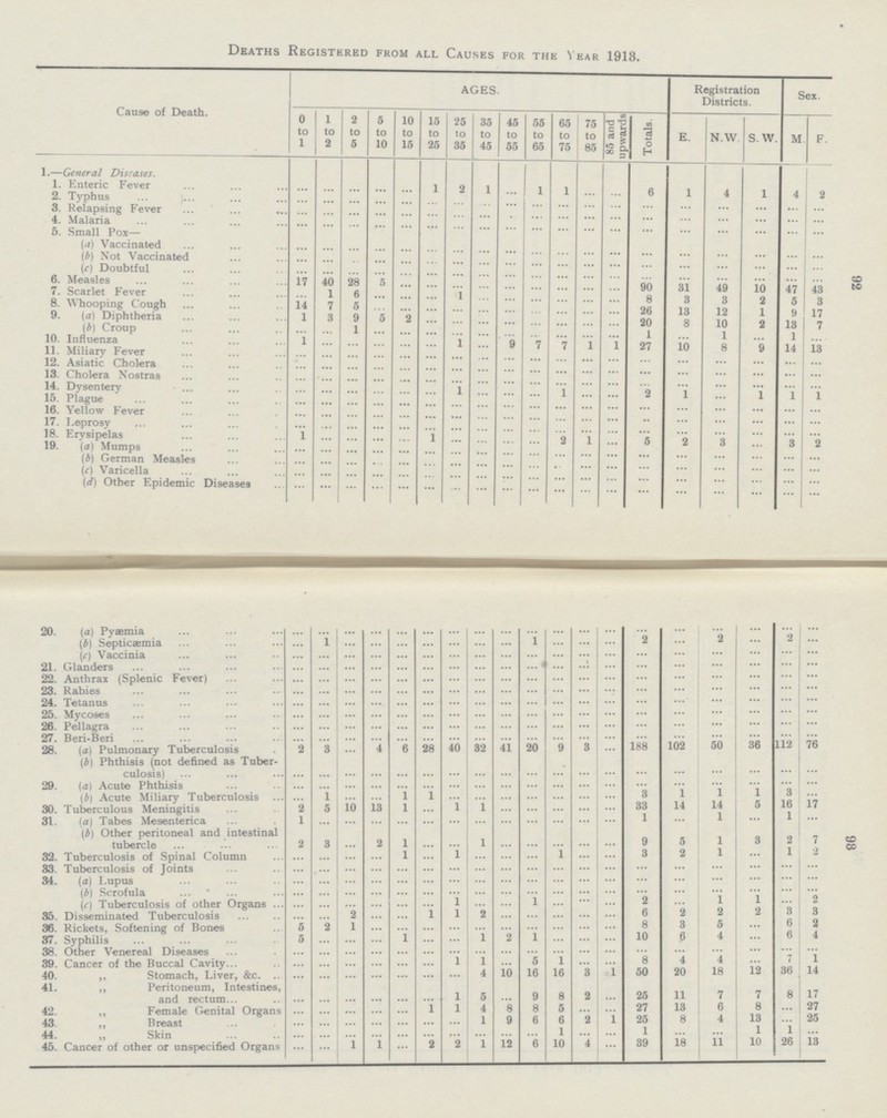92 98 Deaths Registered from all Causes for the Year 1918. Cause of Death. AGES. Registration Districts. Sex. 0 to 1 1 to 2 2 to 5 5 to 10 10 to 15 15 to 25 25 to 35 35 to 45 45 to 55 55 to 65 65 to 75 75 to 85 85 and upwards Totals. E. n.w s. w. M F. 1.—General Diseases. 1. Enteric Fever ... ... ... ... ... 1 2 1 ... 1 1 ... ... 6 1 4 1 4 2 2. Typhus ... ... ... ... ... ... ... ... ... ... ... ... ... ... ... ... ... ... ... 3. Relapsing Fever ... ... ... ... ... ... ... ... ... ... ... ... ... ... ... ... ... ... ... 4. Malaria ... ... ... ... ... ... ... ... ... ... ... ... ... ... ... ... ... ... ... 5. Small Pox— (a) Vaccinated ... ... ... ... ... ... ... ... ... ... ... ... ... ... ... ... ... ... ... (b) Not Vaccinated ... ... ... ... ... ... ... ... ... ... ... ... ... ... ... ... ... ... ... (e) Doubtful ... ... ... ... ... ... ... ... ... ... ... ... ... ... ... ... ... ... ... 6. Measles 17 40 28 5 ... ... ... ... ... ... ... ... ... 90 31 49 10 47 43 7. Scarlet Fever ... 1 6 ... ... ... 1 ... ... ... ... ... ... 8 3 3 2 5 3 8. Whooping Cough 14 7 5 ... ... ... ... ... ... ... ... ... ... 26 13 12 1 9 17 9. (a) Diphtheria 1 3 9 5 2 ... ... ... ... ... ... ... ... 20 8 10 2 13 7 (b) Croup ... ... 1 ... ... ... ... ... ... ... ... ... ... 1 ... 1 ... 1 ... 10. Influenza 1 ... ... ... ... ... 1 ... 9 7 7 1 1 27 10 8 9 14 13 11. Miliary Fever ... ... ... ... ... ... ... ... ... ... ... ... ... ... ... ... ... ... ... 12. Asiatic Cholera ... ... ... ... ... ... ... ... ... ... ... ... ... ... ... ... ... ... ... 13. Cholera Nostras ... ... ... ... ... ... ... ... ... ... ... ... ... ... ... ... ... ... ... 14. Dysentery ... ... ... ... ... ... 1 ... ... ... 1 ... ... 2 1 ... 1 1 1 15. Plague ... ... ... ... ... ... ... ... ... ... ... ... ... ... ... ... ... ... ... 16. Yellow Fever ... ... ... ... ... ... ... ... ... ... ... ... ... ... ... ... ... ... ... 17. Leprosy ... ... ... ... ... ... ... ... ... ... ... ... ... ... ... ... ... ... ... 18. Erysipelas l ... ... ... ... 1 ... ... ... ... 2 1 ... 5 2 3 ... 3 2 19. (a) Mumps ... ... ... ... ... ... ... ... ... ... ... ... ... ... ... ... ... ... ... (b) German Measles ... ... ... ... ... ... ... ... ... ... ... ... ... ... ... ... ... ... ... (c) Varicella ... ... ... ... ... ... ... ... ... ... ... ... ... ... ... ... ... ... ... (d) Other Epidemic Diseases ... ... ... ... ... ... ... ... ... ... ... ... ... ... ... ... ... ... ... 20. (a) Pyæmia ... ... ... ... ... ... ... ... ... ... ... ... ... ... ... ... ... ... ... (b) Septicæmia ... 1 ... ... ... ... ... ... ... 1 ... ... ... 2 ... 2 ... 2 ... (f) Vaccinia ... ... ... ... ... ... ... ... ... ... ... ... ... ... ... ... ... ... ... 21. Glanders ... ... ... ... ... ... ... ... ... ... ... ... ... ... ... ... ... ... ... 22. Anthrax (Splenic Fever) ... ... ... ... ... ... ... ... ... ... ... ... ... ... ... ... ... ... ... 23. Rabies ... ... ... ... ... ... ... ... ... ... ... ... ... ... ... ... ... ... ... 24. Tetanus ... ... ... ... ... ... ... ... ... ... ... ... ... ... ... ... ... ... ... 25. Mycoses ... ... ... ... ... ... ... ... ... ... ... ... ... ... ... ... ... ... ... 26. Pellagra ... ... ... ... ... ... ... ... ... ... ... ... ... ... ... ... ... ... ... 27. Beri-Beri ... ... ... ... ... ... ... ... ... ... ... ... ... ... ... ... ... ... ... 28. (a) Pulmonary Tuberculosis 2 3 ... 4 6 28 40 32 41 20 9 3 ... 188 102 50 36 112 76 (b) Phthisis (not defined as Tuber culosis) ... ... ... ... ... ... ... ... ... ... ... ... ... ... ... ... ... ... ... 29. (a) Acute Phthisis ... ... ... ... ... ... ... ... ... ... ... ... ... ... ... ... ... ... ... (b) Acute Miliary Tuberculosis ... 1 ... ... 1 1 ... ... ... ... ... ... ... 3 1 1 1 3 ... 30. Tuberculous Meningitis 2 5 10 13 1 ... 1 1 ... ... ... ... ... 33 14 14 5 16 17 31. (a) Tabes Mesenterica 1 ... ... ... ... ... ... ... ... ... ... ... ... 1 ... 1 ... 1 ... (b) Other peritoneal and intestinal tubercle 2 3 ... 2 1 ... ... 1 ... ... ... ... ... 9 5 1 3 2 7 32. Tuberculosis of Spinal Column ... ... ... ... 1 ... 1 ... ... ... l ... ... 3 2 1 ... 1 2 33. Tuberculosis of Joints ... ... ... ... ... ... ... ... ... ... ... ... ... ... ... ... ... ... ... 34. (a) I.upus ... ... ... ... ... ... ... ... ... ... ... ... ... ... ... ... ... ... (b) Scrofula (c) Tuberculosis of other Organs ... ... ... ... ... ... ... ... ... ... ... ... ... 1 ... ... ... ... ... 1 ... ... ... ... ... ... ... 2 ... ... ... 1 ... 1 ... ... ... 2 35. Disseminated Tuberculosis ... ... 2 ... ... 1 l 2 ... ... ... ... ... 6 2 2 2 3 3 36. Rickets, Softening of Bones 5 2 1 ... ... ... ... ... ... ... ... ... 8 3 5 ... 6 2 37. Syphilis 5 ... ... ... 1 ... ... 1 2 l ... ... ... 10 6 4 ... ... 6 4 38. Other Venereal Diseases ... ... ... ... ... ... ... ... ... ... ... ... ... ... ... ... ... ... ... 39. Cancer of the Buccal Cavity ... ... ... ... ... ... 1 1 ... 5 1 ... ... 8 4 4 ... 7 1 40. „ Stomach, Liver, &c. ... ... ... ... ... ... ... 4 10 16 16 3 1 50 20 18 12 36 14 41. ,, Peritoneum, Intestines, and rectum ... ... ... ... ... ... l 5 ... 9 8 2 ... 25 11 7 7 8 17 42. ,, Female Genital Organs ... ... ... ... ... 1 l 4 8 8 5 ... ... 27 13 6 8 ... 27 43. „ Breast ... ... ... ... ... ... ... 1 9 6 6 2 1 25 8 4 13 ... 25 44. „ Skin ... ... ... ... ... ... ... ... ... ... 1 ... ... 1 ... ... 1 1 ... 45. Cancer of other or unspecified Organs ... ... 1 1 ... 2 2 1 12 6 10 4 ... 39 18 11 10 26 13