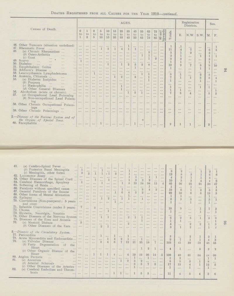 94 95 Deaths Registered from all Causes for the Year 1918—continued. Causes of Death. AGES. Registration Districts. Sex. 0 to 1 1 to 2 2 to 5 5 to 10 10 to 15 15 to 25 25 to 35 35 to 45 45 to 55 55 to 65 65 to 75 75 to 85 85 and upwards Totals. E. N.W. S.W. M. F. 46. Other Tumours (situation undefined) ... ... ... ... ... ... ... 1 ... ... ... ... ... 1 1 ... ... ... 1 47. Rheumatic Fever ... ... ... 1 3 1 4 1 1 ... ... ... ... 11 4 7 ... 6 5 48. (a) Chronic Rheumatism ... ... ... ... ... ... ... ... ... ... 3 ... ... 3 1 2 ... 3 ... (b) Osteo-Arthritis ... ... ... ... ... ... ... ... ... ... 1 ... ... 2 1 ... 1 1 1 (c) Gout ... ... ... ... ... ... ... ... ... ... 1 2 ... 3 3 ... ... 3 ... 49. Scurvy 1 ... ... ... ... ... ... ... ... ... ... ... ... 1 1 ... ... 1 ... 50. Diabetes ... ... ... ... 1 ... 1 2 5 ... 8 ... ... 19 9 7 3 9 10 51. Exophthalmic Goitre ... ... ... ... ... ... ... ... 1 ... ... ... ... 1 ... ... 1 1 ... 52. Addison's Disease ... ... ... ... ... ... ... ... ... ... ... ... ... ... ... ... ... ... ... 53. Leucocythaemia Lymphadenoma ... ... 1 ... ... ... ... ... ... 1 1 ... ... 3 1 ... 2 3 ... 54. Anaemia, Chlorosis ... ... ... ... ... 1 2 ... 3 ... l ... ... 7 1 1 5 3 4 55. (a) Diabetes Insipidus ... ... ... ... ... ... ... ... ... ... l ... ... 1 ... ... 1 ... 1 (b) Purpura ... ... ... ... ... ... ... ... ... ... ... ... ... ... ... ... ... ... ... (c) Hæmophilia ... ... ... ... ... ... 1 ... ... ... ... ... ... 1 ... ... 1 1 ... (d) Other General Diseases ... ... ... ... ... ... 1 ... ... ... ... ... ... 1 1 ... ... ... 1 56. Alcoholism (acute or chronic) ... ... ... ... ... ... ... 1 5 1 ... ... ... 7 3 4 ... 5 2 57. (a) Occupational Lead Poisoning ... ... ... ... ... ... ... ... ... ... ... ... ... ... ... ... ... ... ... (4) Non-occupational Lead Poison ing ... ... ... ... ... ... ... ... ... ... ... ... ... ... ... ... ... ... 58. Other Chronic Occupational Poison ings ... ... ... ... ... ... ... ... ... ... ... ... ... ... ... ... ... ... ... 59. Other Chronic Poisonings ... ... ... ... ... ... ... ... ... ... ... ... ... ... ... ... ... ... ... 2.—Diseases of the Nervous System and of the Organs of Special Sense. 60. Encephalitis ... ... ... ... ... ... ... ... 1 ... ... ... ... 2 1 1 ... 2 ... 61. (a) Cerebro-Spinal Fever ... ... ... ... ... ... ... ... ... ... ... ... ... ... ... ... ... ... ... (4) Posterior Basal Meningitis l ... ... 1 ... ... ... l ... ... ... ... ... 3 2 ... 1 2 1 (f) Meningitis, other forms 3 2 l l 1 3 ... l ... ... ... ... ... 12 8 3 1 6 6 62. Locomotor Ataxy ... ... ... ... ... ... ... l 1 ... l 1 ... 4 2 1 1 4 ... 63. Other Diseases of the Spinal Cord ... ... l ... l ... ... l 3 2 2 ... ... 10 3 3 4 4 6 64. Cerebral Haemorrhage, Apoplexy 1 ... ... 1 ... ... 1 5 13 14 34 12 4 85 36 25 24 38 47 65. Softening of Brain ... ... ... ... ... ... ... ... ... 1 ... ... 1 ... 1 ... ... 1 66. Paralysis without specified cause ... ... ... ... ... 1 ... ... 3 4 2 ... 10 6 1 3 5 5 67. General Paralysis of the Insane ... ... ... ... ... 1 6 8 5 2 ... ... ... 22 10 6 6 19 3 68. Other forms of Mental Alienation ... ... ... ... ... ... 1 ... ... ... ... ... 1 1 ... ... 1 ... 69. Epilepsy ... ... ... 1 2 ... 1 1 ... 1 ... ... ... 6 3 3 ... 5 1 70. Convulsions (Non-puerperal; 5 years and over) ... ... ... ... ... l ... ... ... ... ... ... ... 1 ... 1 ... 1 ... 71. Infantile Convulsions (under 5 years) 7 ... 3 ... ... ... ... ... ... ... ... ... 10 9 ... 1 7 3 72. Chorea ... ... ... ... i ... ... ... ... ... ... ... ... 1 ... ... 1 ... 1 73. Hysteria, Neuralgia, Neuritis ... ... ... ... ... ... ... ... ... ... ... ... ... ... ... ... ... ... ... 74. Other Diseases of the Nervous System ... ... ... 1 l ... ... 2 1 1 ... ... ... 6 2 3 1 3 3 75. Diseases of the Eyes and Annexa ... ... ... ... ... ... ... ... 1 ... ... ... 1 1 ... ... ... 1 76. (a) Mastoid Disease 2 ... ... ... ... ... 2 ... ... ... ... ... 4 ... 2 2 1 3 (4) Other Diseases of the Ears ... ... ... 2 l ... ... ... ... ... ... ... ... 3 1 2 ... 1 2 3.—Diseases of the Circulatory System. 77. Pericarditis ... ... ... 1 1 ... 1 ... ... ... ... ... 3 ... 2 1 2 1 78. Acute Myocarditis and Endocarditis ... ... ... ... 1 4 2 1 ... 1 ... ... ... 9 7 1 1 4 5 79. (a) Valvular Disease ... ... ... 3 4 6 7 12 21 25 18 7 ... 103 41 39 23 48 55 (4) Fatty Degeneration of the Heart ... ... ... ... ... ... ... ... 1 2 1 ... 4 1 ... 3 2 2 (c) Other Organic Disease of the Heart ... ... 1 1 1 4 ... 4 19 23 36 14 5 108 43 31 34 48 60 80. Angina Pectoris ... ... ... ... ... ... ... 1 ... 1 ... ... 2 2 ... ... 1 1 81. (a) Aneurism ... ... ... ... ... 1 2 3 2 ... ... ... 8 5 2 1 8 ... (4) Arterial Sclerosis ... ... ... ... ... ... ... 3 5 7 2 ... 17 12 4 1 12 5 (c) Other Diseases of the Arteries ... ... ... ... ... ... ... ... 1 ... ... ... ... 1 ... 1 ... 1 ... 82. (a) Cerebral Embolism and Throm bosis ... ... ... ... 1 1 ... 1 5 3 ... ... 11 4 3 4 5 6