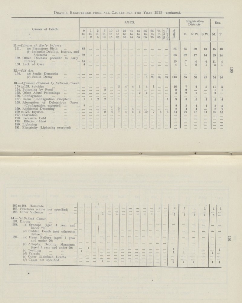 100 101 Deaths Registered from all Causes for the Year 1913—continued. AGES. Registration Districts. Sex. Causes of Death. 0 to 1 1 to 2 2 to 5 5 to 10 10 to 15 15 to 25 25 to 35 35 to 45 45 to 55 55 to 65 65 to 75 75 to 85 85 and upwards Totals. E. n.w. s.w. M. F. 11.—Diseases of Early Infancy. 151. (a) Premature Birth 85 ... ... ... ... ... ... ... ... ... ... ... ... 85 33 39 13 45 40 (b) Infantile Debility, Icterus, and Sclerema 62 1 ... ... ... ... ... ... ... ... ... ... ... 63 32 17 14 39 24 152. Other Diseases peculiar to early Infancy 15 ... ... ... ... ... ... ... ... ... ... ... ... 15 7 4 4 11 4 153. Lack of Care 4 ... ... ... ... ... ... ... ... ... ... ... ... 4 1 2 1 3 1 12.—Old Age. 154. (a) Senile Dementia ... ... ... ... ... ... ... ... ... ... ... ... ... ... ... ... ... ... ... (b) Senile Decay ... ... ... ... ... ... ... ... ... 3 29 89 27 148 55 50 43 54 94 13.—Affections Produced by External Causes 155 to 163. Suicides ... ... ... ... ... 2 4 4 1 4 1 ... ... 16 7 4 5 11 5 164. Poisoning by Food ... ... ... 2 ... ... ... ... ... ... ... ... ... 2 2 ... ... 1 1 165. Other Acute Poisonings ... ... ... ... ... ... ... ... 2 1 ... ... ... 3 2 1 ... 3 ... 166. Conflagration ... ... ... ... ... ... ... ... ... ... ... ... ... ... ... ... ... ... 167. Burns (Conflagration excepted) 1 1 2 2 1 1 ... ... ... ... ... ... 1 9 3 5 1 5 4 168. Absorption of Deleterious Gases (Conflagration excepted) 8 ... ... ... ... ... ... ... ... ... ... ... ... 8 3 4 1 3 5 169. Accidental Drowning ... ... ... ... 1 3 ... 4 ... ... ... ... ... 8 4 4 ••• 6 2 170 to 176. Injuries ... ... 1 2 4 7 4 5 5 10 7 6 3 54 27 16 11 39 15 177. Starvation ... ... ... ... ... ... ... ... ... ... ... ... ... ... ... ... ... ... ... 178. Excessive Cold ... ... ... ... ... ... ... ... ... ... ... ... ... ... ... ... ... ... ... 179. Effects of Heat ... ... ... ... ... ... ... ... ... ... ... ... ... ... ... ... ... ... 180. Lightning ... ... ... ... ... ... ... ... ... ... ... ... ... ... ... ... ... ... ... 181. Electricity (Lightning excepted) ... ... ... ... ... ... ... ... ... ... ... ... ... ... ... ... ... ... ... 182 to 184. Homicide ... ... 1 ... ... ... ... ... ... ... ... 1 ... 2 1 ... 1 1 1 185. Fractures (cause not specified) ... ... ... ... ... ... ... ... ... ... ... ... ... ... ... ... ... ... ... 186. Other Violence ... ... ... 1 ... 1 ... ... 1 1 1 ... ... 5 1 3 1 5 ... 14.—Ill-Defined Causes. 187. Dropsy ... ... ... ... ... ... ... ... ... ... ... ... ... ... ... ... ... ... 188. (a) Syncope (aged 1 year and under 70) ... ... ... ... ... ... ... ... ... ... ... ... ... ... ... ... ... ... ... (b) Sudden Death (not otherwise defined) ... ... ... ... ... ... ... ... ... ... ... ... ... ... ... ... ... ... ... 189. (a) Heart Failure (aged 1 year and under 70) ... ... ... ... ... ... ... ... ... ... ... ... ... ... ... ... ... ... ... (b) Atrophy, Debility, Marasmus (agfd 1 year and under 70) ... 1 ... ... ... ... ... ... ... ... ... ... ... 1 1 ... ... ... 1 (c) Teething 1 ... ... ... ... ... ... ... ... ... ... ... ... 1 1 ... ... 1 ... (d) Pyrexia ... ... ... ... ... ... ... ... ... ... ... ... ... ... ... ... ... ... ... (e) Other ill-defined Deaths ... ... ... ... ... ... ... ... ... ... ... ... ... ... ... ... ... ... ... (f) Cause not specified ... ... ... 1 ... ... ... 1 ... ... ... ... ... 2 1 1 ... 1 1