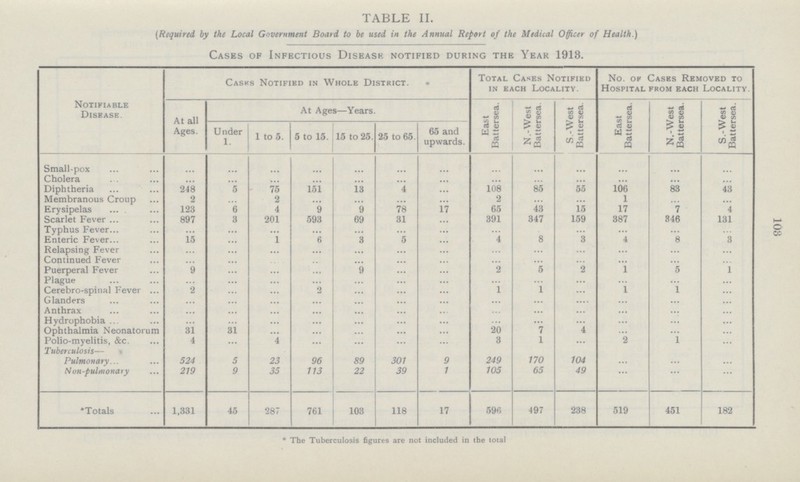 103 TABLE II. (Required by the Local Government Board to be used in the Annual Report of the Medical Officer of Health.) Cases of Infectious Disease notified during the Year 1913. Notifiable Disease. At all Ages. Casks Notified in Whole District. • Total Cases Notified in each Locality. No. of Cases Removed to Hospital from each Locality. At Ages—Years. East Battersea. N.-West Battersea. S.-West Battersea East Battersea. N.-West Battersea. S.-West Battersea. Under 1. 1 to 9. 5 to 15. 15 to 25. 25 to 65. 65 and upwards. Small-pox ... ... ... ... ... ... ... ... ... ... ... ... ... Cholera. ... ... ... ... ... ... ... ... ... ... ... ... ... Diphtheria 248 5 75 151 15 4 ... 108 85 55 106 83 43 Membranous Croup 2 ... 2 ... ... ... ... 2 ... ... 1 ... ... Erysipelas 123 6 4 9 9 78 17 65 43 15 17 7 4 Scarlet Fever 897 3 201 593 69 31 ... 391 347 159 387 346 131 Typhus Fever ... ... ... ... ... ... ... ... ... ... ... ... ... Enteric Fever 15 ... 1 6 3 5 ... 4 8 3 4 8 3 Relapsing Fever ... ... ... ... ... ... ... ... ... ... ... ... ... Continued Fever ... ... ... ... ... ... ... ... ... ... ... ... ... Puerperal Fever 9 ... ... ... ... ... ... 2 5 2 1 5 ... Plague ... ... ... ... ... ... ... ... ... ... ... ... ... Cerebro-spitial Fever 2 ... ... 2 ... ... ... 1 1 ... 1 1 ... Glanders ... ... ... ... ... ... ... ... ... ... ... ... ... Anthrax ... ... ... ... ... ... ... ... ... ... ... ... ... Hydrophobia. ... ... ... ... ... ... ... ... ... ... ... ... Ophthalmia Neonatorum 31 31 ... ... ... ... ... 20 7 4 ... ... ... Polio-myelitis, &c. 4 ... 4 ... ... ... ... 3 1 ... 2 1 ... Tuberculosis— ... ... ... ... ... ... ... ... ... ... ... Pulmonary 524 5 23 96 89 301 9 249 170 104 ... ... ... Non-pulmonary 219 9 35 113 22 39 1 105 65 49 ... ... ... *Totals 1,331 45 287 701 103 118 17 596 497 238 519 451 182 * The Tuberculosis figures are not included in the total