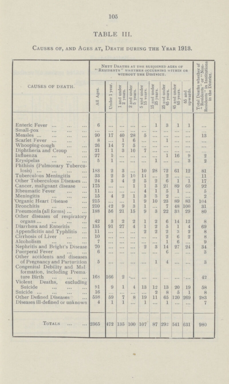 105 TABLE III. Causes of, and Ages at, Death during the Year 1918. causes of death. Nett Deaths at the subjoined ages of  Residents  whether occurring within or without the district. Total Deaths whether of  Residents  or  Non Residents  in Institutions in the District. All Ages. Under 1 year. 1 and under 2 years. 2 and under 5 years. 5 and under 15 years. 15 and under 25 years. 25 and under 45 years. 45 and under 65 years. 65 and upwards. Enteric Fever. 6 ... ... ... ... 1 3 1 1 ... Small-pox ... ... ... ... ... ... ... ... ... Measles 90 17 40 28 ... ... ... ... ... 13 Scarlet Fever 8 1 6 ... ... ... ... ... ... Whooping-cough 26 14 7 5 ... ... ... ... ... ... Diphtheria and Croup 21 1 3 10 ... ... ... ... ... ... Influenza 27 1 ... ... ... ... 1 16 9 2 Erysipelas 5 1 ... ... ... 1 ... ... 3 2 Phthisis (Pulmonary Tubercu losis) 188 2 3 ... 10 28 72 61 12 81 Tuberculous Meningitis 33 2 5 10 14 ... 2 ... ... 11 Other Tuberculous Diseases 24 3 4 2 5 2 6 1 1 17 Cancer, malignant disease 175 ... ... 1 1 3 21 89 60 92 Rheumatic Fever 11 ... ... 4 1 5 1 ... 5 Meningitis 15 4 2 1 3 3 2 ... 2 Organic Heart Disease 215 ... 1 9 10 23 89 83 104 Bronchitis 210 42 9 3 1 ... 7 48 100 31 Pneumonia (all forms) 188 56 21 15 9 3 22 33 29 80 Other diseases of respiratory organs 42 3 2 2 1 2 6 14 12 8 Diarrhoea and Enteritis 135 91 27 4 1 2 5 1 4 69 Appendicitis and Typhlitis 11 ... ... ... 2 2 2 3 2 8 Cirrhosis of Liver 10 ... ... ... ... 2 6 2 8 Alcoholism 7 ... ... ... ... 1 6 ... 9 Nephritis and Bright's Disease 70 ... ... ... 2 3 14 27 24 34 Puerperal Fever 6 ... ... ... ... 6 ... ... 3 Other accidents and diseases of Pregnancy and Parturition 5 ... ... ... 1 4 ... ... 3 Congenital Debility and Mai formation, including Prema ture Birth 16S 166 2 ... ... ... ... ... 42 Violent Deaths, excluding Suicide SI 9 1 4 13 12 13 20 19 58 Suicide 16 ... ... ... 2 8 5 1 8 Other Defined Diseases 558 59 7 8 19 11 65 120 269 283 Diseases ill-defined or unknown 4 1 1 ... 1 ... 1 ... ... 7 Totals 2365 472 135 100 107 87 292 541 631 980