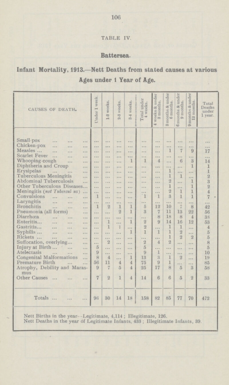 106 TABLE IV. Battersea. Infant Mortality, 1913.—Nett Deaths from stated causes at various Ages under 1 Year of Age. CAUSES OF DEATH. Under 1 week. 1-2 weeks. 2-8 weeks. 3-4 weeks. Total under 4 weeks. 4 weeks & under 3 months. 3 months & under 6 months. 6 months & under 9 months. 9 months & under 12 months. Total Deaths under 1 year. Small-pox ... ... ... ... ... ... ... ... ... ... Chicken-pox ... ... ... ... ... ... ... ... ... Measles ... ... ... ... ... ... 1 7 9 17 Scarlet Fever ... ... ... ... ... ... ... ... ... ... Whooping cough ... ... ... 1 1 4 ... 6 3 14 Diphtheria and Croup ... ... ... ... ... ... ... ... 1 1 Erysipelas ... ... ... ... ... ... 1 ... ... 1 Tuberculous Meningitis ... ... ... ... ... ... 1 1 ... 2 Abdominal Tuberculosis ... ... ... ... ... ... 2 ... 1 3 Other Tuberculous Diseases ... ... ... ... ... ... 1 ... 1 2 Meningitis (not Tubercul us) ... ... ... ... ... ... 2 1 1 4 Convulsions 1 ... ... ... 1 1 3 1 1 7 Laryngitis ... ... ... ... ... ... ... ... ... ... Bronchitis 1 ... 1 1 5 12 10 7 8 42 Pneumonia (all forms) ... 2 1 3 7 11 13 22 56 Diarrhoea ... ... ... ... ... 8 18 8 4 38 Enteritis ... 1 ... ... 2 9 14 16 12 53 Gastritis ... 1 1 ... 2 ... 1 1 ... 4 Syphilis ... ... ... 1 1 1 1 2 ... 5 Rickets ... ... ... ... ... ... 1 2 2 5 Suffocation, overlying ... 2 ... ... 2 4 2 ... ... 8 Injury at Birth 5 ... ... ... 5 ... ... ... ... 5 Atelectasis 9 ... ... ... 9 1 ... ... ... 10 Congenital Malformations 8 4 ... 1 13 8 1 2 ... 19 Premature Birth 56 11 4 4 75 9 1 ... ... 85 Atrophy, Debility and Maras mus 9 7 5 4 25 17 8 5 3 58 Other Causes 7 2 1 4 14 6 6 5 2 33 Totals 96 30 14 18 158 82 85 77 70 472 Nett Births in the year--Legitimate, 4,114 ; Illegitimate, 126. Nett Deaths in the year of Legitimate Infants, 433 ; Illegitimate Infants, 39.