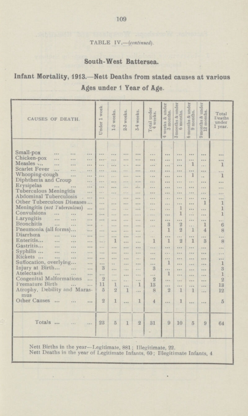 109 TABLE IV.—(continued). South-West Battersea. Infant Mortality, 1913.—Nett Deaths from stated causes at various Ages under 1 Year of Age. CAUSES OF DEATH. Under 1 week. 1-2 weeks. 2-3 weeks. 3-4 weeks. Total under 4 weeks. 4 weeks & under 3 months. 3 months & under 6 months. 6 months & under 9 months. 9 months & under 12 months. Total Deaths under 1 year. Small-pox ... ... ... ... ... ... ... ... ... ... Chicken-pox ... ... ... ... ... ... ... ... ... ... Measles ... ... ... ... ... ... ... 1 ... 1 Scarlet Fever ... ... ... ... ... ... ... ... ... ... Whooping-cough ... ... ... ... ... ... ... 1 ... 1 Diphtheria and Croup ... ... ... ... ... ... ... ... ... ... Erysipelas ... ... ... ... ... ... ... ... ... ... Tuberculous Meningitis ... ... ... ... ... ... ... ... ... ... Abdominal Tuberculosis . ... ... ... ... ... ... ... ... ... ... ... Other Tuberculous Diseases... ... ... ... ... ... ... ... ... ... 1 Meningitis (not 7 ubrrculous) ... ... ... ... ... ... ... 1 ... ... 1 Convulsions ... ... ... ... ... ... 1 ... ... 1 Laryngitis ... ... ... ... ... ... ... ... ... ... Bronchitis ... ... ... ... ... 3 2 ... 1 6 Pneumonia (all forms) ... ... ... ... ... 1 2 l 4 8 Diarrhoea ... ... ... ... ... ... ... ... ... ... Enteritis ... ... ... ... 1 1 2 1 3 8 Gastritis ... ... ... ... ... ... ... ... ... ... Syphilis ... ... ... ... ... ... ... ... ... ... Rickets ... ... ... ... ... ... ... ... ... ... Suffocation, overlying ... ... ... ... ... 1 ... ... ... 1 Injury at Birth ... ... ... ... 3 ... ... ... 3 Atelectasis ... ... ... ... ... 1 ... ... ... 1 Congenital Malformations 2 ... ... ... 2 ... ... ... ... 2 Premature Birtli 11 1 ... ... 13 ... ... ... ... 13 Atrophy, Debility and Maras mus 5 2 ... ... 8 2 1 1 ... 12 Other Causes 2 1 1 1 4 ... 1 ... ... 5 Totals 23 5 1 2 31 9 10 5 9 64 Nett Births in the year—Legitimate, 881; Illegitimate, 22. Nett Deaths in the year of Legitimate Infants, 60; Illegitimate Infants, 4