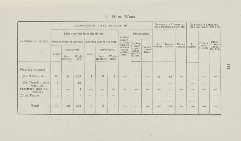 111 3.—Home Work. NATURE OF WORK. OUTWORKERS' LISTS, SECTION 107. Outwork in Unwhole some Premises, Sec. 108. Outwork in Infected Premises, Secs. 109, 110. Lists received from Employers. Notices served on Occu piers as to keep ing or sending lists. Prosecutions. In stances. Notices served. Prose cutions. In stances. Orders made (S. 110). Prose cutions (Secs. 109, 110). Sending twice in the year. Sending once in the year. Failing to keep or per mit in spection of lists. Failing to send lists. Lists. Outworkers. Lists. Outworkers. Con tractors. Work men. Con tractors. Work men. Wearing Apparel— (1) Making, &c. 66 52 303 7 5 8 42 35 _ (2) Cleaning and washing 2 — 10 — — — — — — — — — — — — Furniture and up holstery 2 — 3 — — — — — — — — — — — — Other Trades 4 — 7 — — — — — — — — — — — — Total 74 52 323 7 5 8 — — — 42 35 — — —