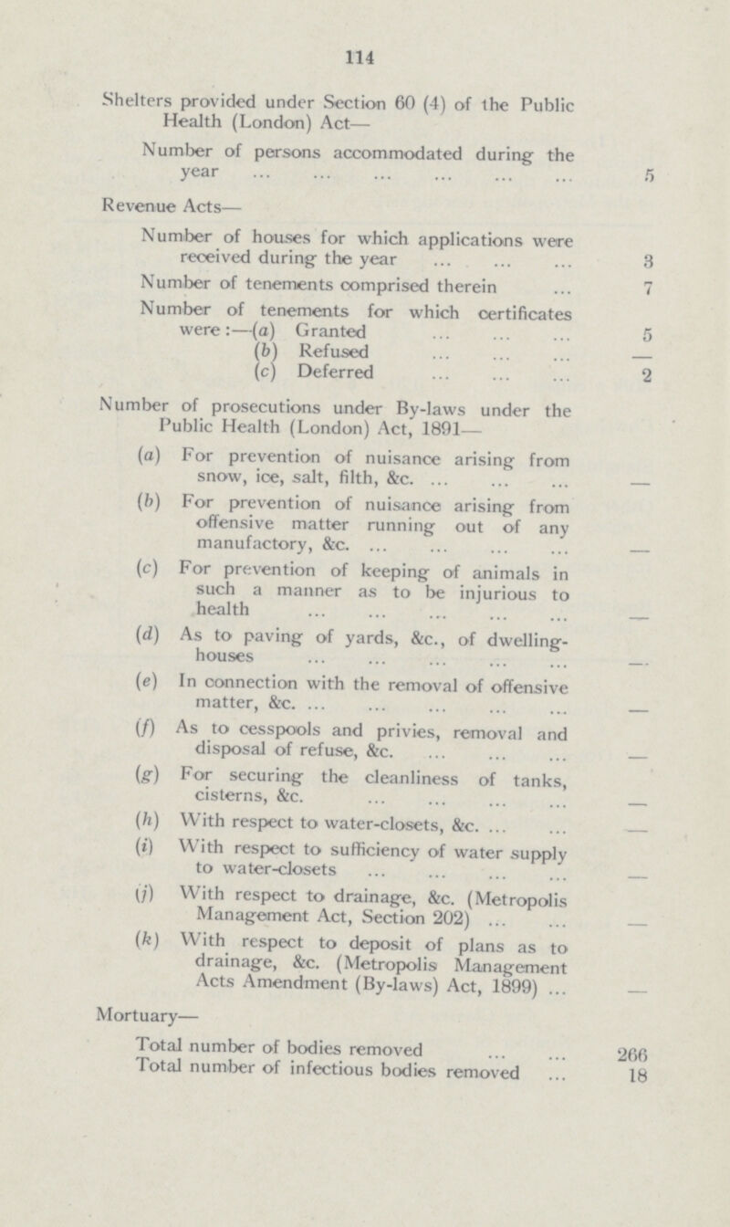 114 Shelters provided under Section 60 (4) of the Public Health (London) Act— Number of persons accommodated during the year 5 Revenue Acts— Number of houses for which applications were received during the year 3 Number of tenements oomprised therein 7 Number of tenements for which certificates were:—(a) Granted 5 (b) Refused — (c) Deferred 2 Number of prosecutions under By-laws under the Public Health (London) Act, 1891— (a) For prevention of nuisance arising from snow, ice, salt, filth, &c. — (b) For prevention of nuisance arising from offensive matter running out of any manufactory, &c. — (c) For prevention of keeping of animals in such a manner as to be injurious to health (d) As to paving of yards, &c., of dwelling- houses (e) In connection with the removal of offensive matter, &c. — (/) As to cesspools and privies, removal and disposal of refuse, &c (g) For securing the cleanliness of tanks, cisterns, &c. — (h) With respect to water-closets, &c. — (i) With respect to sufficiency of water supply to water-closets - (;) With respect to drainage, &c. (Metropolis Management Act, Section 202)- (k) With respect to deposit of plans as to drainage, &c. (Metropolis Management Acts Amendment (By-laws) Act, 1899) — Mortuary— Total number of bodies removed 266 Total number of infectious bodies removed 18