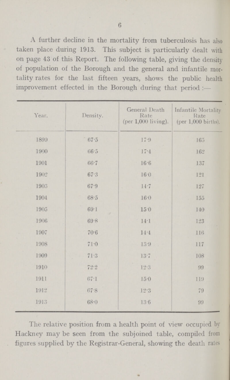 6 A further decline in the mortality from tuberculosis has also taken place during 1913. This subject is particularly dealt with on page 43 of this Report. The following table, giving the density of population of the Borough and the general and infantile mor tality rates for the last fifteen years, shows the public health improvement effected in the Borough during that period:— Year. Density. General Death Rate (per 1,000 living). Infantile Mortality Rate (per 1,000 births). 189!) 67.5 17.9 165 1900 66.5 17.4 162 1901 66.7 16.6 137 1901 67.3 16.0 121 1903 67.9 14.7 127 1904 68.5 16.0 155 1905 69.1 15.0 140 190(5 69.8 14.1 123 1907 70.6 14.4 116 1908 71.0 13.9 117 1909 71.3 13.7 108 1910 72.2 12.3 99 1911 67.1 15.0 119 1912 67.8 12.3 79 1913 68.0 13.6 99
