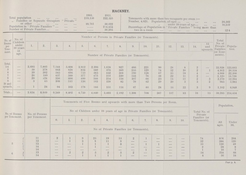 HACKNEY. 1901. 1911. Total population 219,110 222,535 Tenements with more than two occupants per room:— „ Families or Separate Occupiers Private or other 48,701 50,022 Number, 4,021. Population, all ages 20,562 under 10 years of age 10,319 Population in Private Families 214,454 Percentage of Population in  Private Families  Irving more than two in a room 124 Number of Private Families 50,395 No. of Rooms per Tene ment. No. of Children under 10 years of age. Number of Persons in Private Families (or Tenements). Total No. of Private Families (or Tene ments). Popula tion. 1. 2. 3. 4. 5. 6. 7. 8. 9. 10. .11. 12. 13. j 14. 15 and upwards. Number of Private Families (or Tenements). Total. 1-4 — 3,095 7,803 7,144 5,008 3,912 2,390 1,018 927 480 221 90 28 8 2 - 33,938 123,885 5 — 50 378 005 828 834 689 570 380 255 129 74 32 10 2 1 4,912 26,518 6 - 39 302 545 690 713 585 442 304 190 128 07 35 18 4 - 4 068 22,100 7 - 20 180 457 500 577 475 314 220 133 70 58 22 11 2 - 3 120 16,738 8 — 20 J 24 330 400 400 340 254 150 107 00 25 14 11 2 3 2,270 12,284 9 — 3 45 108 141 130 103 138 82 70 42 29 20 3 3 2 985 5,981 10 anrl upwards. — 1 28 94 103 178 186 151 114 67 40 24 10 22 3 9 1,102 6,948 Totals — 3,834 8,800 9,349 8,402 0,750 4,840 3,493 2,192 1.308 708 307 107 83 18 15 50,395 214,454 No. of Rooms per Tenement. No. of Persons per Tenement Tenements of Five Rooms and upwards with more than Two Persons per Room. Total No. of Private Families (or Tenements). Population. No of Children under 10 years of age in Private Families (or Tenements). All ages. Under 10. 0. 1. 2 3. 4. 5. 6. 7. 8. 9. 10. No of Private Families (or Tenements). 5 11 2 1 9 25 19 15 2 1 - - - 74 814 204 12 1 3 8 11 9 - - - - - 32 384 120 13 - - 1 1 1 5 - 1 1 - - 10 130 49 14 — - - 1 — — - — - - - 2 28 8 16 - - - - - - - 1 - - - 1 16 7 6 13 — 2 2 5 2 5 2 — — - — 18 234 00 14 — — 1 1 1 1 — — — - — 4 50 14 Face p. 8.