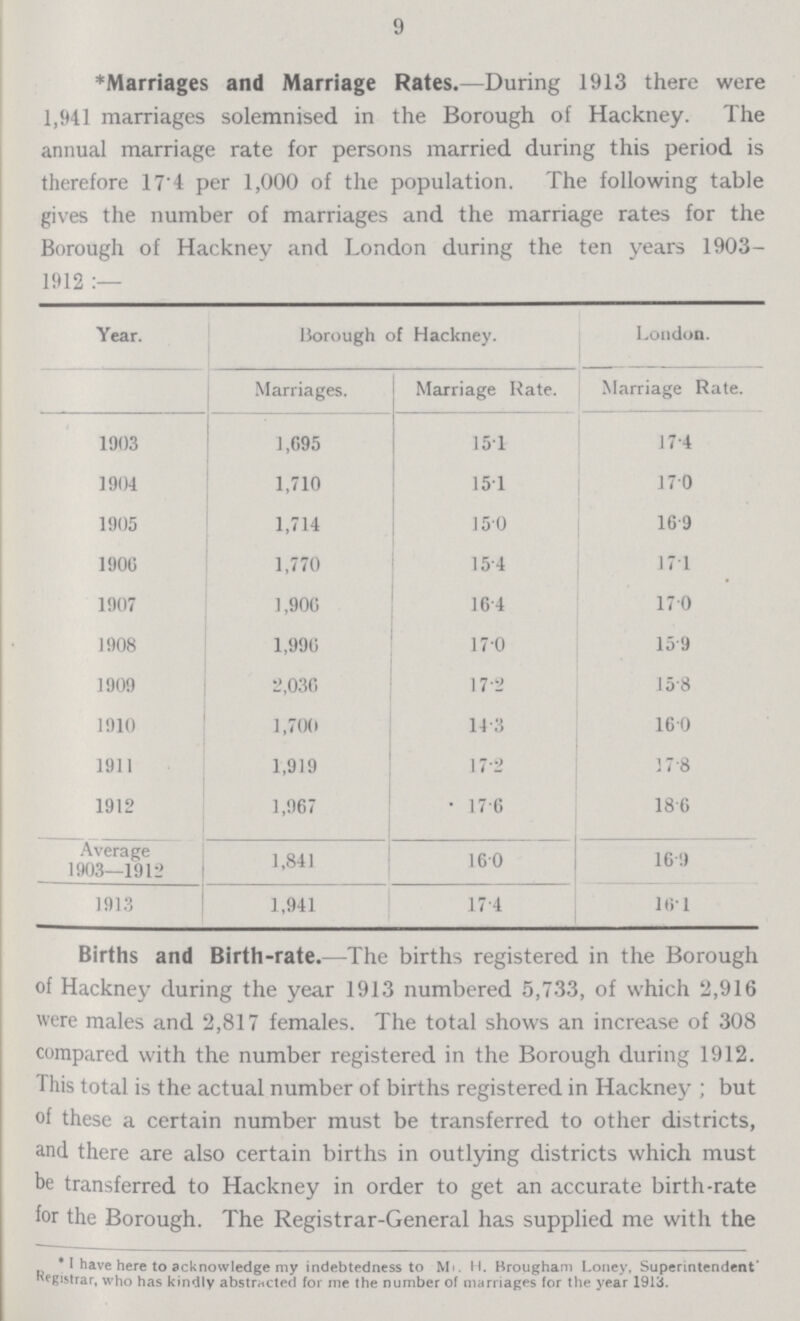9 *Marriages and Marriage Rates.—During 1913 there were 1,941 marriages solemnised in the Borough of Hackney. The annual marriage rate for persons married during this period is therefore 17'4 per 1,000 of the population. The following table gives the number of marriages and the marriage rates for the Borough of Hackney and London during the ten years 1903 1912:— Year. Borough of Hackney. London. Marriages. Marriage Rate. Marriage Rate. 1903 1,695 15.1 17.4 1904 1,710 15.1 17.0 1905 1,714 15.0 16.9 1906 1,770 15.4 17.1 1907 1,906 16.4 17.0 1908 1,996 17.0 15.9 1909 2,036 17.2 15.8 1910 1,700 14-3 16.0 1911 1,919 17-2 17.8 1912 1,967 17 6 18.6 Average 1903—1912 1,841 160 16.9 1913 1,941 174 16.1 Births and Birth-rate.—The births registered in the Borough of Hackney during the year 1913 numbered 5,733, of which 2,916 were males and 2,817 females. The total shows an increase of 308 compared with the number registered in the Borough during 1912. This total is the actual number of births registered in Hackney ; but of these a certain number must be transferred to other districts, and there are also certain births in outlying districts which must be transferred to Hackney in order to get an accurate birth-rate for the Borough. The Registrar-General has supplied me with the *I have here to acknowledge my indebtedness to Mi. H. Brougham Loney, Superintendent' Registrar, who has kindly abstracted for me the number of marriages for the year 1913.