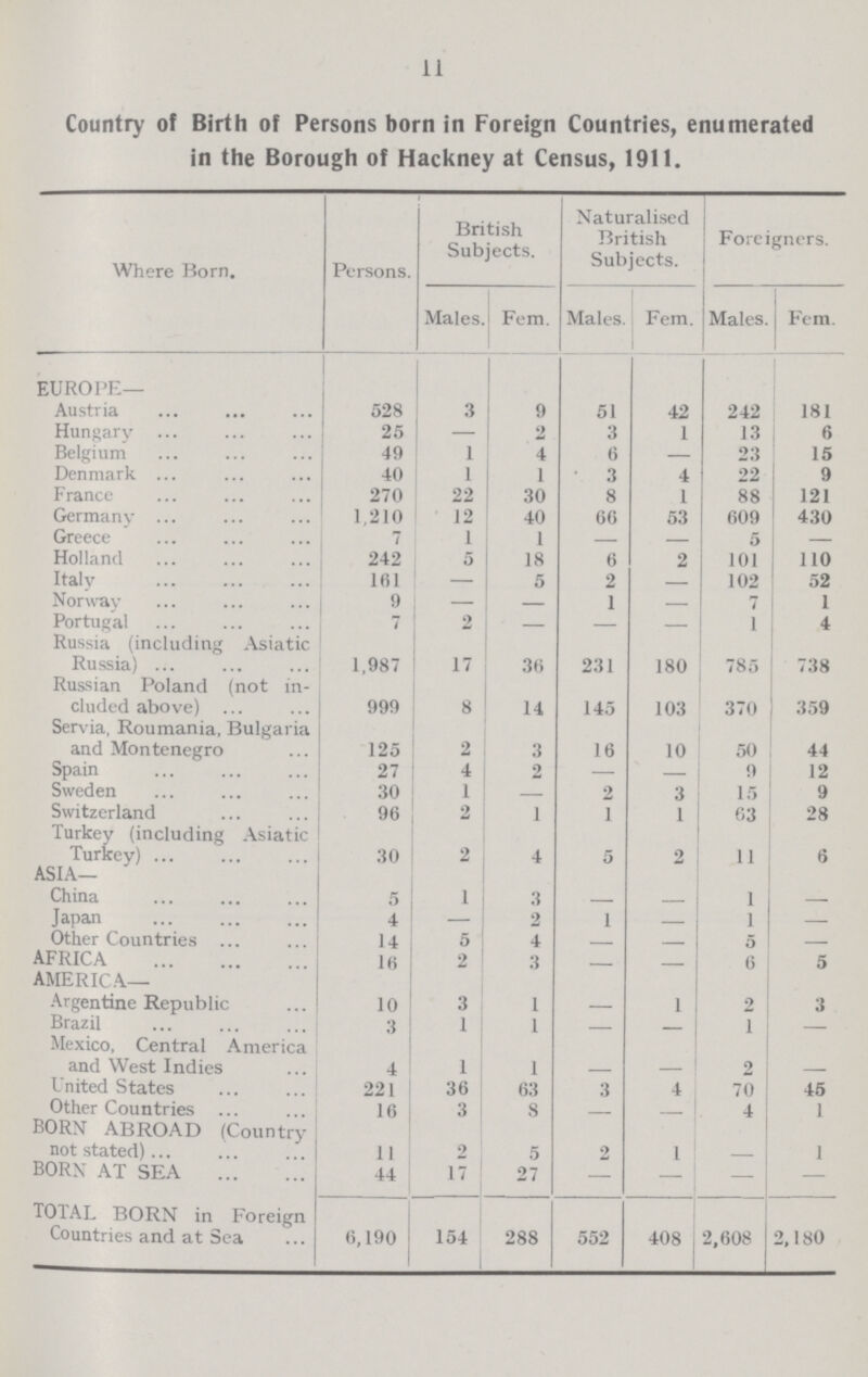 11 Country of Birth of Persons born in Foreign Countries, enumerated in the Borough of Hackney at Census, 1911. Where Born. Persons. British Subjects. Naturalised British Subjects. Foreigners. Males. Fem. Males. Fem. Males. Fem. EUROPE— Austria 528 3 9 51 42 242 181 Hungary 25 — 2 3 1 13 6 Belgium 49 1 4 6 — 23 22 15 Denmark 40 1 1 3 4 9 France 270 22 30 8 1 88 121 Germany 1,210 12 40 66 53 609 430 Greece 7 1 1 — — 5 — Holland 242 5 18 6 2 101 110 Italy 161 — 5 2 — 102 52 Norway 9 — — 1 — 7 1 Portugal 7 2 — — — 1 4 Russia (including Asiatic Russia) 1,987 17 36 231 180 785 738 Russian Poland (not in cluded above) 999 8 14 145 103 370 359 Servia, Roumania, Bulgaria and Montenegro 125 2 3 16 10 50 44 Spain 27 2 — — 9 12 Sweden 30 1 — 2 3 15 9 Switzerland 96 2 1 1 1 63 28 Turkey (including Asiatic Turkey) 30 2 4 5 2 11 6 ASIA— China 5 1 3 — — 1 - Japan 4 - 2 1 - 1 - Other Countries 14 5 4 — - 5 - AFRICA 16 2 3 — — 6 5 AMERICA— Argentine Republic 10 3 1 — 1 2 3 Brazil 3 1 1 — — 1 — Mexico, Central America and West Indies 4 1 1 - - 2 - United States 221 36 63 3 4 70 45 Other Countries 16 3 8 — — 4 1 BORN ABROAD (Country not stated) 11 2 5 2 1 - 1 BORN AT SEA 44 17 27 — — — — TOTAL BORN in Foreign Countries and at Sea 6,190 154 288 552 408 2,608 2,180