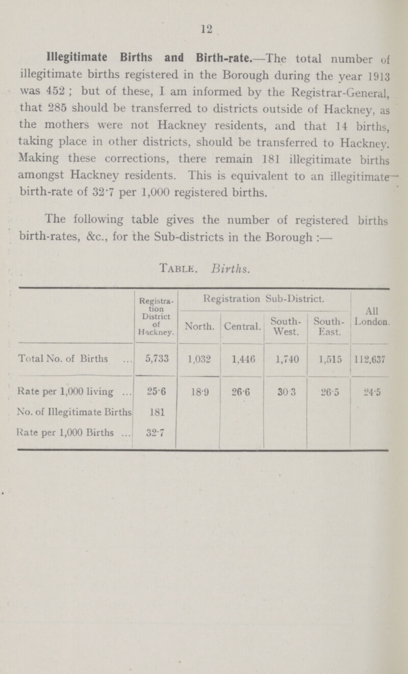 12 Illegitimate Births and Birth-rate.—The total number of illegitimate births registered in the Borough during the year 1913 was 452 ; but of these, I am informed by the Registrar-General, that 285 should be transferred to districts outside of Hackney, as the mothers were not Hackney residents, and that 14 births, taking place in other districts, should be transferred to Hackney. Making these corrections, there remain 181 illegitimate births amongst Hackney residents. This is equivalent to an illegitimate- birth-rate of 32'7 per 1,000 registered births. The following table gives the number of registered births birth-rates, &c., for the Sub-districts in the Borough:— Table. Births. Registra tion District of Hackney. Registration Sub-District. All London. North. Central. South West. South- East. Total No. of Births 5,733 1,032 1,446 1,740 1,515 112,637 Rate per 1,000 living 256 189 266 30 3 265 24.5 No. of Illegitimate Births 181 Kate per 1,000 Births 32.7
