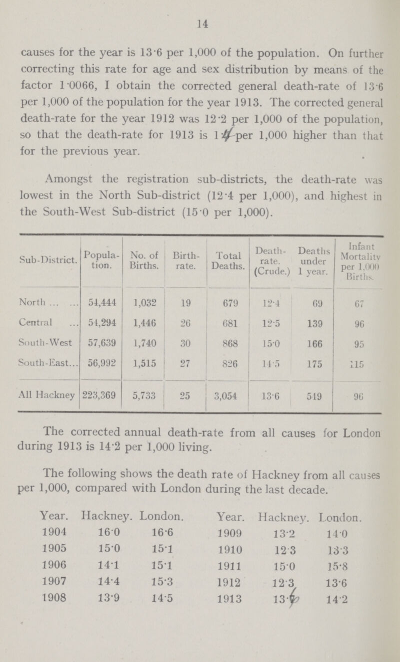 14 causes for the year is 13.6 per 1,000 of the population. On further correcting this rate for age and sex distribution by means of the factor 1.0066, I obtain the corrected general death-rate of 13 6 per 1,000 of the population for the year 1913. The corrected general death-rate for the year 1912 was 12.2 per 1,000 of the population, so that the death-rate for 1913 is 1.4 per 1,000 higher than that for the previous year. Amongst the registration sub-districts, the death-rate was lowest in the North Sub-district (12.4 per 1,000), and highest in the South-West Sub-district (150 per 1,000). Sub-District. Popula tion. No. of Births. Birth rate. Total Deaths. Death- rate. (Crude.) Deaths under 1 year. Infant Mortality per 1,000 Births North 51,444 1,032 19 679 12.4 69 67 Central 51,294 1,446 26 681 12.5 139 96 South-West 57,639 1,740 30 868 15.0 166 95 South-East 56,992 1,515 27 826 14.5 175 115 All Hackney 223,369 5,733 25 3,054 13.6 519 96 The corrected annual death-rate from all causes for London during 1913 is 14.2 per 1,000 living. The following shows the death rate of Hackney from all causes per 1,000, compared with London during the last decade. Year. Hackney. London. Year. Hackney. London. 1904 16.0 16.6 1909 13.2 14.0 1905 15.0 15.1 1910 12.3 13.3 1906 14.1 15.1 1911 15.0 15.8 1907 14.4 15.3 1912 12.3 13.6 1908 13.9 14.5 1913 13.6 14.2
