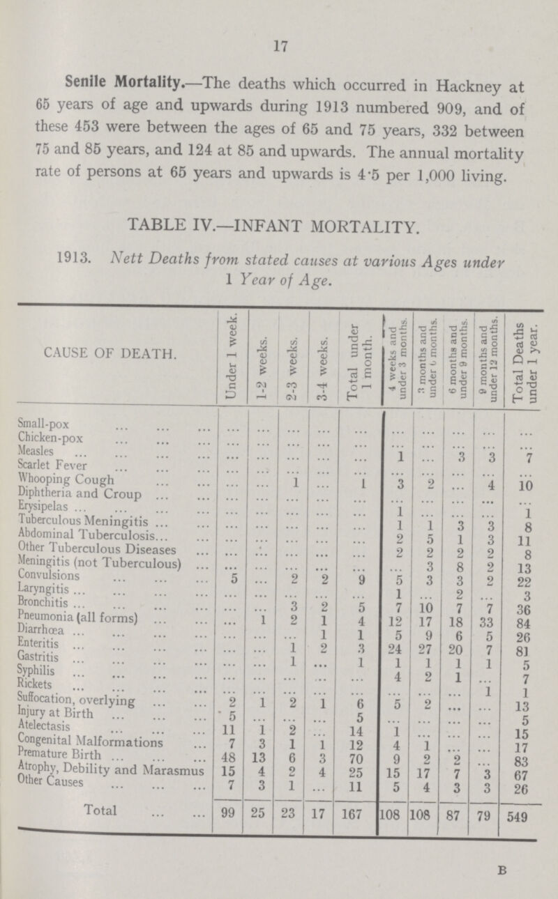 17 Senile Mortality.—The deaths which occurred in Hackney at 65 years of age and upwards during 1913 numbered 909, and of these 453 were between the ages of 65 and 75 years, 332 between 75 and 85 years, and 124 at 85 and upwards. The annual mortality rate of persons at 65 years and upwards is 4.5 per 1,000 living. TABLE IV.—INFANT MORTALITY. 1913. Nett Deaths from stated causes at various Ages under 1 Year of Age. CAUSE OF DEATH. Under 1 week. 1-2 weeks. 2-3 weeks. 3-4 weeks. Total under 1 month. 4 weeks and under 3 months. ^ months and under l» months. 6 months and under 9 months. 9 months and under 12 months. Total Deaths under 1 year. Small-pox ... ... ... ... ... ... ... ... ... ... Chicken-pox ... ... ... ... ... ... ... ... ... ... Measles ... ... ... ... ... 1 ... 3 3 7 Scarlet Fever ... ... ... ... ... ... ... ... ... ... Whooping Cough ... ... 1 ... 1 3 2 ... 4 10 Diphtheria and Croup ... ... ... ... ... ... ... ... ... ... Erysipelas ... ... ... ... ... 1 ... ... ... 1 Tuberculous Meningitis ... ... ... ... ... 1 1 3 3 8 Abdominal Tuberculosis ... ... ... ... ... 2 5 1 3 11 Other Tuberculous Diseases ... ... ... ... ... 2 2 2 2 8 Meningitis (not Tuberculous) ... ... ... ... ... ... 3 8 2 13 Convulsions ... ... 2 2 9 5 3 3 2 22 Laryngitis ... ... ... ... ... 1 ... 2 ... 3 Bronchitis ... ... 3 2 5 7 10 7 7 36 Pneumonia (all forms) ... 1 2 1 4 12 17 18 33 84 Diarrhoea ... ... ... 1 1 5 9 6 5 26 Enteritis ... ... 1 2 3 24 27 20 7 81 Gastritis ... ... 1 ... 1 1 1 1 1 5 Syphilis ... ... ... ... ... 4 2 1 ... 7 Rickets ... ... ... ... ... ... ... ... 1 1 Suffocation, overlying 2 1 2 1 6 5 2 ... ... 13 Injury at Birth 5 ... ... ... 5 ... ... ... ... 5 Atelectasis 11 1 2 ... 14 1 ... ... ... 15 Congenital Malformations 7 3 1 1 12 4 1 ... ... 17 Premature Birth 48 13 6 3 70 9 2 2 ... 83 Atrophy, Debility and Marasmus 15 4 2 4 25 15 17 7 3 67 Other Causes 7 3 1 ... 11 5 4 3 3 26 Total 99 25 23 17 167 108 108 87 79 549 b