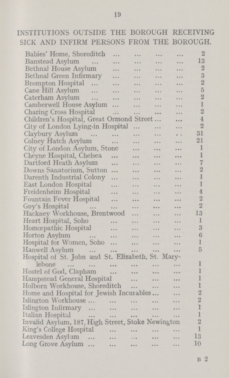 19 INSTITUTIONS OUTSIDE THE BOROUGH RECEIVING SICK AND INFIRM PERSONS FROM THE BOROUGH. Babies' Home, Shoreditch 2 Banstead Asylum 13 BethnaJ House Asylum 2 Bethnal Green Infirmary 3 Brompton Hospital 2 Cane Hill Asylum 5 Caterham Asylum 2 Camberwell House Asylum 1 Charing Cross Hospital 2 Children's Hospital, Great Ormond Street 4 City of London Lying-in Hospital 2 Claybury Asylum 31 Colney Hatch Asylum 21 City of London Asylum, Stone 1 Cheyne Hospital, Chelsea 1 Dartford Heath Asylum 7 Downs Sanatorium, Sutton 2 Darenth Industrial Colony 1 East London Hospital 1 Freidenheim Hospital 4 Fountain Fever Hospital 2 Guy's Hospital 2 Hackney Workhouse, Brentwood 13 Heart Hospital, Soho 1 Homoepathic Hospital 3 Horton Asylum 6 Hospital for Women, Soho 1 Hanwell Asylum 5 Hospital of St. John and St. Elizabeth, St. Mary- lebone 1 Hostel of God, Clapham 1 Hampstead General Hospital 1 Holborn Workhouse, Shoreditch 1 Home and Hospital for Jewish Incutables 2 Islington Workhouse 2 Islington Infirmary 1 Italian Hospital 1 Invalid Asylum, 187, High Street, Stoke Newington 2 King's College Hospital 1 Leavesden Asylum 13 Long Grove Asylum 10 b 2
