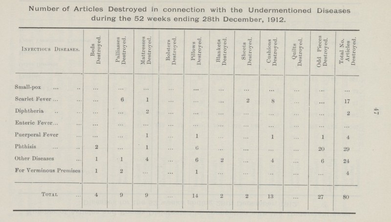 47 Number of Articles Destroyed in connection with the Undermentioned Diseases during the 52 weeks ending 28th December, 1912. Infectious Diseases. Beds Destroyed. Palliasses Destroyed. Mattresses Destroyed. Bolsters Destroyed. Pillows Destroyed. Blankets Destroyed. Sheets Destroyed. Cushions Destroyed. Quilts Destroyed. Odd Pieces Destroyed. Total No. Articles Destroyed. Small-pox ... ... ... ... ... ... ... ... ... ... ... Scarlet Fever ... 6 1 ... ... ... 2 8 ... ... 17 Diphtheria ... ... 2 ... ... ... ... ... ... ... 2 Enteric Fever ... ... ... ... ... ... ... ... ... ... ... Puerperal Fever ... ... 1 ... 1 ... ... 1 ... 1 4 Phthisis 2 ... 1 ... 6 ... ... ... ... 20 29 Other Diseases 1 1 4 ... 6 2 ... 4 ... 6 24 For Verminous Premises 1 2 ... ... 1 ... ... ... ... ... 4 Total 4 9 9 ... 14 2 2 13 ... 27 80
