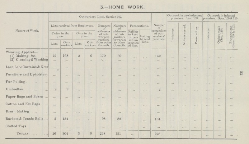 52 3.—HOME WORK. Nature of Work. Outworkers' Lists, Section 107. Outwork in unwholesome premises. Sec. 108. Outwork in infected premises. Sees. 109 & 110 Lists received from Employers. Numbers of addresses of out workers received from other Councils. Numbers of addresses of out workers forwarded to other Councils. Prosecutions. Number of inspections of out workers' premises. Instances. Notices served. Prosecutions. Instances. Orders made (Sec. 110). Prosecutions (Sees. 109 & 110). Twice in the year. Once in the year. Failing to keep or per mit in spection of lists. Failing to send lists Lists. Out workers Lists. Out workers Wearing Apparel— (1) Making, &c. 22 168 3 6 170 69 ... ... 142 ... ... ... ... ... ... (2) Cleaning & Washing ... ... ... ... ... ... ... ... ... ... ... ... ... ... ... Lace,Lace Curtains & Nets ... ... ... ... ... ... ... ... ... ... ... ... ... ... ... Furniture and Upholstery ... ... ... ... ... ... ... ... ... ... ... ... ... ... ... Fur Pulling ... ... ... ... ... ... ... ... ... ... ... ... ... ... ... Umbrellas 2 2 ... ... ... ... ... ... 2 ... ... ... ... ... ... Paper Bags and Boxes ... ... ... ... ... ... ... ... ... ... ... ... ... ... ... Cotton and Kit Bags ... ... ... ... ... ... ... ... ... ... ... ... ... ... ... Brush Making ... ... ... ... ... ... ... ... ... ... ... ... ... ... ... Rackets & Tennis Balls 2 134 ... ... 98 82 ... ... 134 ... ... ... ... ... ... Stuffed Toys ... ... ... ... ... ... ... ... ... ... ... ... ... ... ... Totals 26 304 3 6 268 151 ... ... 278 ... ... ... ... ... ...