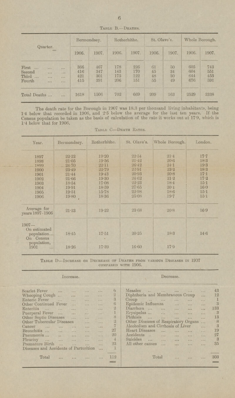 Table B.—Deaths. Quarter. Bermondsey. Rotherhithe. St. Olave's. Whole Borough. 1907. 1906. 1907. 1907. 1906. 1907. 1906. 1906. 178 226 61 First 366 605 467 50 743 Second 416 347 143 170 45 34 604 551 421 301 175 122 48 30 644 453 Third 415 206 151 55 676 Fourth 391 49 591 2529 Total Deaths 1618 1506 702 669 209 163 2338 The death rate for the Borough in 1907 was 18.3 per thousand living inhabitants, being 1.4 below that recorded in 1906, and 2.5 below the average for the last ten years. If the Census population be taken as the basis of calculation of the rate it works out at 17.9, which is 1.4 below that for 1906. Table C—Death Rates. Year. Bermondsey. Rotherhithe. St. Olave's. Whole Borough. London. 22.22 22.54 21.4 17.7 1897 19.20 1898 21.05 19.56 21.42 20.6 18.3 24.70 22.11 26.42 24.1 19.3 1899 22.79 22.91 23.2 18.3 1900 23.49 20.93 20.8 17.1 1901 21.44 19.43 1902 21.66 19.30 24.62 21.2 17.2 15.1 1903 18.54 17.08 22.23 18.4 1904 19.91 18.59 27.65 20.1 16.0 15.1 19.51 15.78 22.98 18.6 1905 15.1 19.80 18.36 25.08 19.7 1906 Average for years 1897-1906 16.9 21.23 19.22 23.68 20.8 1907— On estimated population 18.3 20.25 17.51 14.6 18.45 On Census population, 1901 17.9 16.60 18.26 17.39 Table D—Increase or Decrease of Deaths from various Diseases in 1907 compared with 1906. Increase. Decrease. Measles 43 Diphtheria and Membranous Croup 12 Croup 1 Epidemic Influenza 3 Diarrhœa 133 Erysipelas 3 Phthisis 13 Other Diseases of Respiratory Organs 8 Scarlet Fever 6 Whooping Cough 2 Enteric Fever 3 Other Continued Fever 6 Enteritis 2 Puerperal Fever 1 Other Septic Diseases 8 Other Tubercular Diseases 2 Cancer 7 Bronchitis 27 Pneumonia 20 Pleurisy 4 Premature Birth 23 Diseases and Accidents of Parturition 1 Total 112 Alcoholism and Cirrhosis of Liver 3 Heart Diseases 19 Accidents 27 Suicides 3 All other causes 35 Total 303