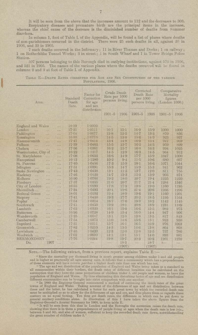 It will be seen from the above that the increases amount to 112 and the decreases to 303. Respiratory diseases and premature birth are Ihe principal items in the increase, whereas the chief cause of the decrease is the diminished number of deaths from Summer diarrhoea. In column 1, foot of Table I. of the Appendix, will be found a list of places where deaths of non-parishioners occurred in the district. There were 25 such deaths in all, against 20 in 1906, and 33 in 1905. 7 such deaths occurred in the Infirmary; 11 in River Thames and Docks; 1 on railway ; 1 on Rotherhithe Tunnel Works; 3 in street; 1 in South Wharf and 1 in Tower Bridge Police Station. 507 persons belonging to this Borough died in outlying institutions, against 570 in 1906, and 521 in 1905. The names of the various places where the deaths occurred wili he found in columns 2 and 3 at foot of Table I. of Appendix. Table E—Death Rates corrected for Age and Sex Constitution of the various Populations, 1906. Corrected Death Rate per 1000 persons living. Comparative Mortality figures (London 1000.) Crude Death Rate per 1000 persons living. Factor for Correction for age and sex distribution Standard Death Rate. Area. 1906 1901-5 1906 1901-5 1906 1901-5 I England and Wales 1.0000 18-19 16.9 1.0511 15.1 1000 17.31 16.1 London 15.9 1000 Paddington 17.04 1.0677 13.8 12.5 14.7 836 13.3 870 16.88 1.0778 13.8 15.6 14.9 937 Kensington 14.5 923 Hammersmith 17.47 1.0414 15.4 16.0 969 14.8 15.4 947 Fulham 17.39 1.0462 15.5 16.2 14.3 959 899 13.7 Chelsea 17.56 1.0361 16.2 16.8 16.3 994 1025 15.7 Westminster, City of 16.22 1.1217 14.5 12.9 16.3 912 14.5 964 17.08 1.0652 16.6 14.9 17.7 15.9 St. Marylebone 1047 1000 Hampstead 16.13 10.2 9.4 11.5 10.6 667 1.1280 680 St. Pancras 1.0456 17.3 18.1 16.6 17.40 15.9 1071 1044 1.0391 15.3 14.7 15.9 Islington 17.51 15.3 941 962 1.0438 13. 1 13.7 Stoke Newington 17.43 11.5 12.0 811 755 874 Hackney 17.46 1.0420 14.7 13.3 15.3 13.9 905 Holborn 20.7 1220 16.90 1.0766 19.2 18.0 19.4 1225 Finsbury 17.57 1.0355 21.0 20.7 21.7 21.4 1284 1346 City of London 19.6 16.55 1.0993 17.8 17.3 19.0 1160 1195 Shorebditch 17.34 1.0493 20.4 19.6 21.4 20.6 1266 1296 Bethnal Green 18.01 1.0102 19.4 18.9 19.6 19.1 1160 1201 20.2 Stepney 17.41 1.0450 19.3 17.7 18.5 1195 1164 19.3 Poplar 17.64 1.0314 18.7 17.6 18.2 1142 1145 Southwark 17.41 1.0450 19.9 18.1 20.8 18.9 1231 1189 Lambeth 17.63 1.0320 16.1 15.0 16.6 15.5 982 975 Battersea 16.96 1.0728 14.9 13.4 16.0 14.4 947 906 Wandsworth 17.25 1.0547 13.1 12.8 . 13.8 819 13.5 817 17.54 15.0 14.6 15.6 950 Camberwell 1.0373 15.1 923 Deptford 17.31 1.0511 15.7 16.5 16.9 1063 16.1 976 14.6 Green wich 17.82 1.0210 14.3 13.5 13.8 864 868 786 Lewisham 17.46 1.0420 12.3 12.0 12.8 12.5 757 Woolwich 15.1 881 17.02 1.0690 14.1 13.1 14.0 893 20.3 1270 BERMONDSEY 17.76 1.0244 19.8 19.7 20.2 1201 Do. 1907 - 18.3 18.7 - - - - - (1907) (1907) Note. —The following extract, from a previous report, explains Table E : — Since the mortality per thousand living is much greater among children under 5 and old people, and is higher at practically all ages among men, it follows that a community which has a preponderance of these elements will have cetcris paribus a higher death rate than one which has not. The age and sex distribution of the population of England and Wales being taken as a standard to all communities within their borders, the death rates of different localities can be calculated on the assumption that they have the same proportions of children under 5. old people and women, as have the population of England and Wales. By thus eliminating this disturbing factor of age and sex distribution different communities can he brought into strict comparison with one another In 1888 the Registrar-General commenced a method of correcting the death rates of the great towns of England and Wales Taking account of the differences of age and sex distribution between these and the latter, he has calculated a factor for each great town by which the recorded death rate must be multiplied so as to allow for the differences of age and sex, and thus places them as regards these matters on an equal footing. You thus get death rates, the difference in which can be put down to general sanitary conditions alone. In illustration of this I have taken the above figures from the Registrar-General's Annual Summary for 190S, to form table E. It will be seen from this that in London and the Boroughs the correction raises the death rate, showing that there is in them a preponderance of people living at ages when the death rate is low (viz., between 5 and 50), and also of women, sufficient to keep the recorded death rate down, notwithstanding the great number of children under 5.