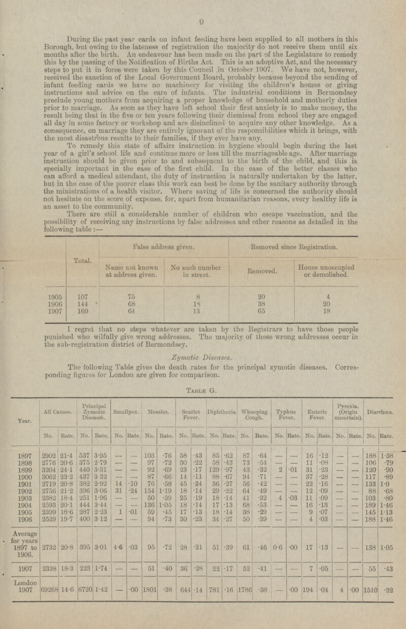 9 During the past year cards on infant feeding have been supplied to all mothers in this Borough, but owing to the lateness of registration the majority do not receive them until six months after the birth. An endeavour has been made on the part of the Legislature to remedy this by the passing of the Notification of Births Act. This is an adoptive Act, and the necessary steps to put it in force were taken by this Council in October 1907. We have not, however, received the sanction of the Local Government Board, probably because beyond the sending of infant feeding cards we have no machinery for visiting the children's homes or giving instructions and advice on the care of infants. The industrial conditions in Bermondsey preclude young mothers from acquiring a proper knowledge of household and motherly duties prior to marriage. As soon as they have left school their first anxiety is to make money, the result being that in the five or ten years following their dismissal from school they are engaged all day in some factorv or workshop and are disinclined to acquire any other knowledge. As a consequence, on marriage they are entirely ignorant of the responsibilities which it brings, with the most disastrous results to their families, if they ever have any. To remedy this state of affairs instruction in hygiene should begin during the last year of a girl's school life and continue more or less till the marriageable age. After marriage instruction should be given prior to and subsequent to the birth of the child, and this is specially important in the case of the first child. In the case of the better classes who can afford a medical attendant, the duty of instruction is naturally undertaken by the latter, but in the case of the poorer class this work can best be done by the sanitary authority through the ministrations of a health visitor. Where saving of life is concerned the authority should not hesitate on the score of expense, for, apart from humanitarian reasons, every healthy life is an asset to the community. There are still a considerable number of children who escape vaccination, and the possibility of receiving any instructions by false addresses and other reasons as detailed in the following table:— False address given. Removed since Registration. Total. House unoccupied or demolished. Name not known at address given. No such number in street. Removed. 1905 107 20 8 75 4 1906 18 38 144 68 20 1907 13 65 160 64 18 I regret that no steps whatever are taken by the Registrars to have those people punished who wilfully give wrong addresses. The majority of these wrong addresses occur in the sub-registration district of Bermondsey. Zymotic Diseases. The following Table gives the death rates for the principal zymotic diseases. Corres ponding figures for London are given for comparison. Table G. Principal Zymotic Diseased. Smallpox. Measles. Scarlet Fever. Diphtheria Whooping Cough. Typhus Fever. Enteric Fever. Pyrexia. (Origin uncertain). Diarrhoea. All Causes. Year. No. Rate. No. Rate. No. Rate. No. Rate. No. Rate. No. Rate. No. Rate. No. Rate. No. Rate. Rate No. Rate. No. 58 87 .64 - - 188 1.38 1897 - - 103 - 16 .12 21.4 .62 - 2902 537 3.95 .76 .43 85 97 - 1898 2776 20.6 375 2.79 .72 30 .22 58 .43 73 .54 11 .08 - 106 .79 - - - - - 2 1899 3204 24.1 440 3.31 - 92 .69 23 .17 129 .97 43 .32 .01 31 .23 - 120 .90 - 87 1900 3062 23.2 437 3 32 - - .66 14 .11 88 .67 94 .71 37 .28 - 117 .89 - - - 1901 2719 120.8 382 2.92 14 10 76 .58 45 .34 36 .27 56 .42 22 .16 133 1.0 - - - - 396 1902 2756 21.2 3.06 31 .24 154 1.19 18 .14 29 .22 64 .49 12 .09 88 .68 - - - - 1903 2382 18.4 251 1.96 - - 50 .39 25 .19 18 .14 41 .32 4 .03 11 .09 103 .80 - - 1904 2593 20.1 444 3.44 - 136 1.05 18 .14 17 .13 68 .53 16 .13 189 1.46 - - - - - 1 .01 1905 2399 18.6 287 2.23 59 .45 17 .13 18 .14 38 .29 9 .07 145 1.13 - - - - 400 - 1906 2529 19.7 3.12 94 .73 30 .23 34 .27 50 .39 4 .03 188 1.46 - - - - - Average for years 1897 to 1906. 4.6 .03 20.8 395 95 2732 .72 28 .21 51 61 .46 3.01 .39 0.6 .00 17 .13 138 1.05 - - 1907 2338 18.3 1.74 - - 51 .40 36 .28 22 52 .41 - - 7 .05 - - .43 223 .17 55 6720 1.42 .00 4 .00 1510 69268 14.6 - .00 1801 .38 London 1907 .16 644 .14 781 1786 - .38 194 .04 .32