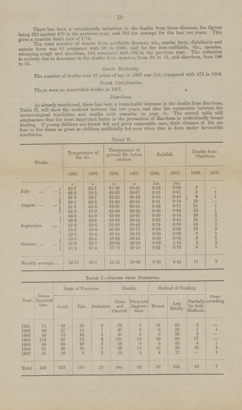 10 There has been a considerable reduction in the deaths from these diseases, the figures being 223 against 400 in the previous year, and 395 the average for the last ten years. This gives a zymotic death rate of l.74. The total number of deaths trom notifiable diseases, viz., scarlet fever, diphtheria and enteric fever was 65 compared with 68 in 1906, and for the non-notifiable, viz., measles, whooping cough and diarrhoea, 158, compared with 332 in the previous year. The reduction is entirefy due to decreases in the deaths from measles, from 94 to 51, and diarrhoea, from 188 to 55. Senile Mortality. The number of deaths over 65 years of age in 1907 was 518, compared with 473 in 1906. Death Certification. There were no uncertified deaths in 1907. Diarrhoea. As already mentioned, there has been a remarkable decrease in the deaths from diarrhoea. Table H. will show the contrast between the two years, and also the connection between the meteorological conditions and deaths (vide remarks on 8). The second table still emphasises that the most important factor in the prevention of diarrhcea is undoubtedly breast feeding If young children are breast fed and given reasonable care, their chances of liie are four or five times as great as children artificially fed even when this is done under favourable conditions. Table H. Temperature of the Air. Temperature of ground 3ft. below surface. Deaths from Diarrhoea. Rainfall. Weeks. 1906. 1907. 1906. 1907. 1906. 1907. 1906. 1907. o ins. o o ins. 1 o 3 July 62.7 62.7 61.29 58.53 0.19 0.00 - 1 3 59.5 62.26 59.67 0.15 0.51 66.3 8 1 67.3 63.25 60.10 0.86 0.40 August 59.7 10 - 62.3 64.00 60.34 0.01 0.18 66.1 1 61.5 61.5 63.81 60.84 0.33 0.71 24 1 62.80 60.26 0.26 0.96 16 64.9 57.0 2 63.08 59.67 0.00 0.16 20 September 66.5 61.0 5 63.83 59.45 0.85 0.44 24 68.0 56.8 2 62.89 59.43 0.74 0.00 13 57.6 58.6 2 58.77 0.38 0.00 16 55.8 56.8 60.80 2 59.24 58.18 0.00 0.03 8 52.0 58.4 5 58.09 58.34 0.69 0.85 3 October 58.4 55.4 58.66 56.88 0.63 1.13 2 2 57.6 52.7 57.12 55.59 0.21 0.79 6 5 41.2 51.4 58.1 61.51 59.00 0.38 0.44 11 2 56.71 Weekly average Table I—Deaths from Diarbhoea. Over crowding Year. State of Premises. Family. Method of Feeding. Cases Inquired into. Dirty and Improvident. Clean and Careful. Artificially. Partially by both Methods. Good. Pair. Defective Breast. 13 59 2 - 1901 74 49 23 2 70 4 33 1 1 1902 40 21 18 1 37 3 6 29 - 1903 40 15 22 3 38 2 8 3 82 17 1904 115 55 54 6 101 14 16 - 56 1905 65 33 29 3 56 9 5 4 1 50 16 4 1906 81 40 34 7 66 15 15 17 1 1907 21 10 9 2 16 5 4 - Total 223 189 24 384 52 67 326 43 7 436