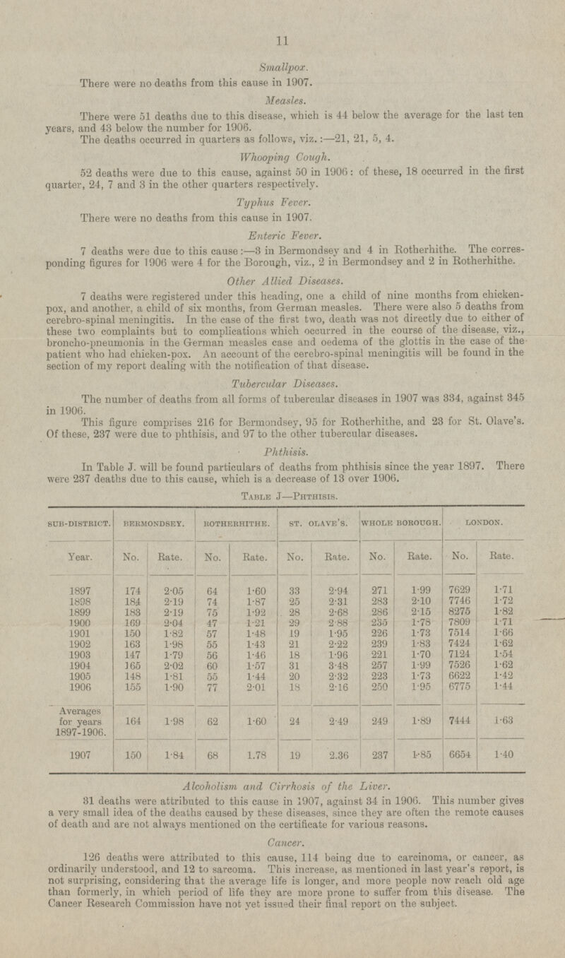 Smallpox. There were no deaths from this cause in 1907. Measles. There were 51 deaths due to this, disease, which is 44 below the average for the last ten years, and 43 below the number for 1906. The deaths occurred in quarters as follows, viz.:—2l, 21, 5, 4. Whooping Cough. 52 deaths were due to this cause, against 50 in 1906: of these, 18 occurred in the first quarter, 24, 7 and 3 in the other quarters respectively. Typhus Fever. There were no deaths from this cause in 1907. Enteric Fever. 7 deaths were due to this cause:—3 in Bermondsey and 4 in Rotherhithe. The corres ponding figures for 1906 were 4 for the Borough, viz., 2 in Bermondsey and 2 in Rotherhithe. Other Allied Diseases. 7 deaths were registered under this heading, one a child of nine months from chicken pox, and another, a child of six months, from German measles. There were also 5 deaths from cerebro-spinal meningitis. In the case of the first two, death was not directly due to either of these two complaints but to complications which occurred in the course of the disease, viz., broncho-pneumonia in the German measles case and oedema of the glottis in the case of the patient who had chicken-pox. An account of the cerebro-spinal meningitis will be found in the section of my report dealing with the notification of that disease. Tubercular Diseases. The number of deaths from all forms of tubercular diseases in 1907 was 334, against 345 in 1906. This figure comprises 216 for Bermondsey, 95 for Rotherhithe, and 23 for St. Olave's. Of these, 237 were due to phthisis, and 97 to the other tubercular diseases. Phthisis. In Table J. will be found particulars of deaths from phthisis since the year 1897. There were 237 deaths due to this cause, which is a decrease of 13 over 1906. Table J—Phthisis. ROTHERHITHE. ST. OLAVE'S. WHOLE BOROUGH. LONDON. SUB-DISTRICT. BERMONDSEY. No. Rate. Rate. Year. No. Rate. No. Rate. No. Rate. No. 7629 1.71 1897 174 2.05 64 1.60 33 2.94 271 1.99 2.31 1898 184 2.19 74 1.87 25 283 2.10 7746 1.72 2.68 1899 183 2.19 75 1.92 28 286 2.15 8275 1.82 1900 169 2.04 47 1.21 29 2.88 235 1.78 7809 1.71 1901 150 1.82 57 1.48 19 1.95 226 1.73 7514 1.66 163 21 2.22 239 1.83 7424 1.62 1902 1.98 55 1.43 1.79 1.96 7124 1.54 1903 147 56 1.46 18 221 1.70 3.48 1904 165 2.02 60 1.57 31 257 1.99 7526 1.62 2.32 1905 148 1.81 55 1.44 20 223 1.73 6622 1.42 1906 155 1.90 77 2.01 18 2.16 250 1.95 6775 1.44 Averages for years 1897-1906. 164 1.98 62 1.89 7444 1.63 1.60 24 2.49 249 1.85 6654 1.40 1907 150 1.84 68 1.78 19 2.36 237 Alcoholism and Cirrhosis of the Liver. 31 deaths were attributed to this cause in 1907, against 34 in 1906. This number gives a very small idea of the deaths caused by these diseases, since they are often the remote causes of death and are not always mentioned on the certificate for various reasons. Cancer. 126 deaths were attributed to this cause, 114 being due to carcinoma, or cancer, as ordinarily understood, and 12 to sarcoma. This increase, as mentioned in last year's report, is not surprising, considering that the average life is longer, and more people now reach old age than formerly, in which period of life they are more prone to suffer from this disease. The Cancer Research Commission have not yet issued their final report on the subject.