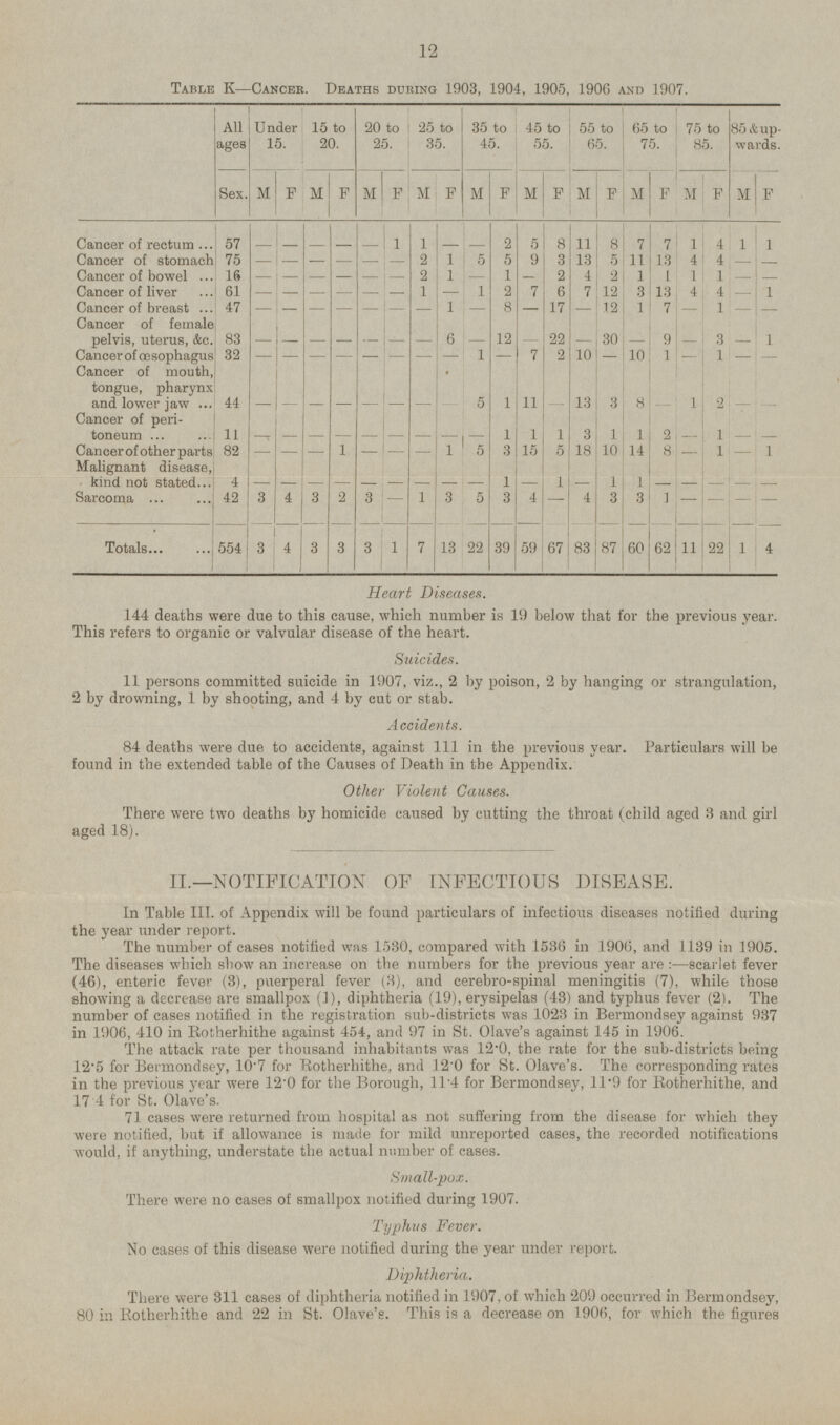 12 Table K—Cancer. Deaths during 1903, 1904, 1905, 1906 and 1907. All ages 15 to 20. 35 to 45. 85 & upwards. Under 15. 20 to 25. 25 to 35. 45 to 55. 55 to 65. 65 to 75. 75 to 85. M F M M M F F M F F M F F Sex. F M F M F M M - 11 1 7 8 8 7 Cancer of rectum 57 1 1 2 5 4 1 1 - - - - - - Cancer of stomach 75 2 1 5 5 9 3 13 5 11 13 4 4 - - - - - - - - Cancer of bowel 2 1 1 2 4 2 1 1 1 1 16 - - - - - - - - - - Cancer of liver 1 1 2 7 6 7 12 3 13 4 4 61 1 - - - - - - - - Cancer of breast 47 1 8 17 12 1 7 1 - - - - - - - - - - - - - Cancer of female pelvis, uterus, &c. 30 9 22 - - - 6 12 3 83 - 1 - - - - - - - - - 1 2 10 10 1 - Cancer of oesophagus 32 7 - 1 - - - - - - - - - - - Cancer of mouth, tongue, pharynx and lower jaw - - 13 1 3 44 5 11 8 1 2 - - - - - - - - - - Cancer of peritoneum 3 2 1 1 - 11 1 1 1 1 - - - - - - - - - - - 1 5 15 5 18 10 Cancer of other parts 82 1 3 14 8 - 1 1 - - - - - - - Malignant disease, kind not stated. 1 - 1 - - - 1 4 1 - - - - - - - - - - - - 3 4 3 2 3 1 3 5 3 4 4 3 1 Sarcoma 42 - 3 - - - - - Totals 67 62 11 3 83 87 4 3 3 1 7 22 39 59 60 1 4 554 3 22 13 Heart Diseases. 144 deaths were due to this cause, which number is 19 below that for the previous year. This refers to organic or valvular disease of the heart. Suicides. 11 persons committed suicide in 1907, viz., 2 by poison, '2 by hanging or strangulation, 2 by drowning, 1 by shooting, and 4 by cut or stab. Accidents. 84 deaths were due to accidents, against 111 in the previous year. Particulars will be found in the extended table of the Causes of Death in the Appendix. Other Violent Causes. There were two deaths by homicide caused by cutting the throat (child aged 3 and girl aged 18). II.—NOTIFICATION OF INFECTIOUS DISEASE. In Table III. of Appendix will be found particulars of infectious diseases notified during the year under report. The number of cases notified was 1530, compared with 1536 in 1906, and 1139 in 1905. The diseases which show an increase on the numbers for the previous year are : —scarlet, fever (46), enteric fever (3), puerperal fever (3), and cerebro-spinal meningitis (7), while those showing a decrease are smallpox (]), diphtheria (19), erysipelas (43) and typhus fever (2). The number of cases notified in the registration sub-districts was 1023 in Bermondsey against 937 in 1906, 410 in Rotherhithe against 454, and 97 in St. Olave's against 145 in 1906. The attack rate per thousand inhabitants was 12.0, the rate for the sub-districts being 12.5 for Bermondsey, 10.7 for Rotherhithe, and 12.0 for St. Olave's. The corresponding rates in the previous year were 12.0 for the Borough, 11.4 for Bermondsey, 11.9 for Rotherhithe, and 17.4 for St. Olave's. 71 cases were returned from hospital as not suffering from the disease for which they were notified, bat if allowance is made for mild unreported cases, the recorded notifications would, if anything, understate the actual number of cases. Small-pox. There were no cases of smallpox notified during 1907. Typhus Fever. No cases of this disease were notified during the year under report. Diphtheria. There were 311 cases of diphtheria notified in 1907. of which 209 occurred in Bermondsey, 80 in Rotherhithe and 22 in St. Olave's. This is a decrease on 1906, for which the figures