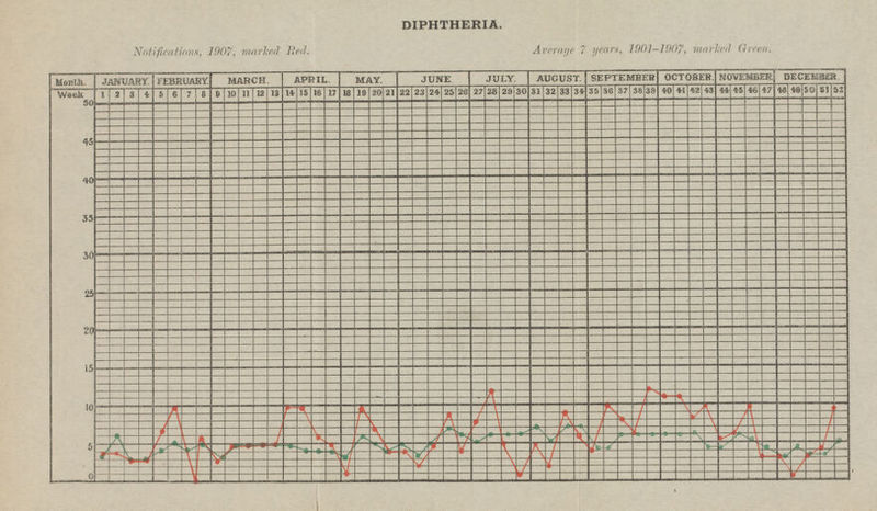 DIPHTHERIA. Average 7 years, 1901—1907, Marked Green. Notifications, 1907, marked Red.