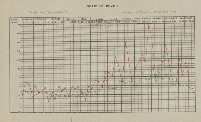SCARLET FEVER. Average 7 Years, 1901—1907, marked Green. Notifications, 1907, marked Red.