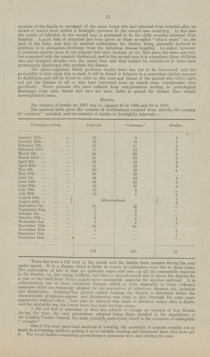 member of the family or occupant of the same house who had returned from hospital after an attack of scarlet fever within a fortnight previous to the second case occurring. In this case the source of infection in the second case is presumed to be the child recently returned from hospital. A good deal of attention has been given to these so-called return cases on the part of the laity, and also by medical authorities, the former being generally inclined to attribute it to premature discharge from the infectious disease hospital. As stated, however, in previous reports, facts do not support this view, because in the first place the cases are very few compared with the number discharged, and in the second case it is sometimes those children who are detained months over the usual time and that cannot be considered to have been prematurely discharged who produce the disease. The micro-organism which produces scarlet fever has yet to be discovered, and the probability is that when this is made it will be found it behaves in a somewhat similar manner to diphtheria and will be found to exist in the nose and throat of the patient who either have not got the disease at all or who have recovered from an attack some considerable time previously. Those patients who have suffered from complications leading to pathological discharges from nose, throat and ears are more liable to spread the disease than simple uncomplicated cases. Measles. The number of deaths for 1907 was 51, against 94 in 1906 and 59 in 1905. The annexed table gives the number of notifications received from schools, the number of  contacts  excluded, and the number of deaths in fortnightly intervals : — Fortnight ending. Patients. Contacts. Deaths. January 12th 16 8 2 January 26th 13 10 1 February 9th 18 11 2 February 23rd. 21 12 6 March 9th 26 22 6 March 23rd 41 33 2 April 6th 26 23 3 April 20th 11 13 2 May 4th 30 20 4 May 18th 30 25 - June 1st 34 33 3 June 15th 46 24 8 3 June 29th 40 27 July 13th 12 9 - July 27th 10 6 2 August 10th Schools closed. 1 2 August 24th September 7th 34 26 - September 21st 1 6 October 5th - 1 5 - October 19th 6 1 7 November 2nd 7 4 1 November 16th 28 21 - November 30th 1 - 1 1 December 14th - - December 28th - - - 452 345 51 There has been a lull both in the attack and the deaths from measles during the year under report. It is a disease which is liable to return in epidemics every two or three years. I lie explanation of this is that an epidemic comes and uses up all the susceptible material m the district, i.e., the young children, and when it has exhausted this it leaves the district for a year or two until fresh births supply more susceptible material for another outbreak. It is unfortunately one of those infectious diseases which is little amenable to those ordinary measures which are commonly adopted for the prevention of infectious diseases, viz., isolation and disinfection. Isolation 'has proved useless because the disease is infectious before the characteristic symptoms appear, and disinfection was tried in this Borough for some years apparently without effect. Last year no attempt was made to disinfect except after a death, and the mortality was the lowest there has been for some years. I did not find it necessary to close any schools or classes on account of this disease during the year, the only precautions adopted being those detailed in the regulations of the London County Council, the main principle underlying which is the exclusion of susceptible contacts. One of the methods of lowering the mortality of measles consists not so much m preventing children getting it as in suitable nursing and treatment when they have got it. Ine usual leaflets containing precautionary measures were sent during the year.