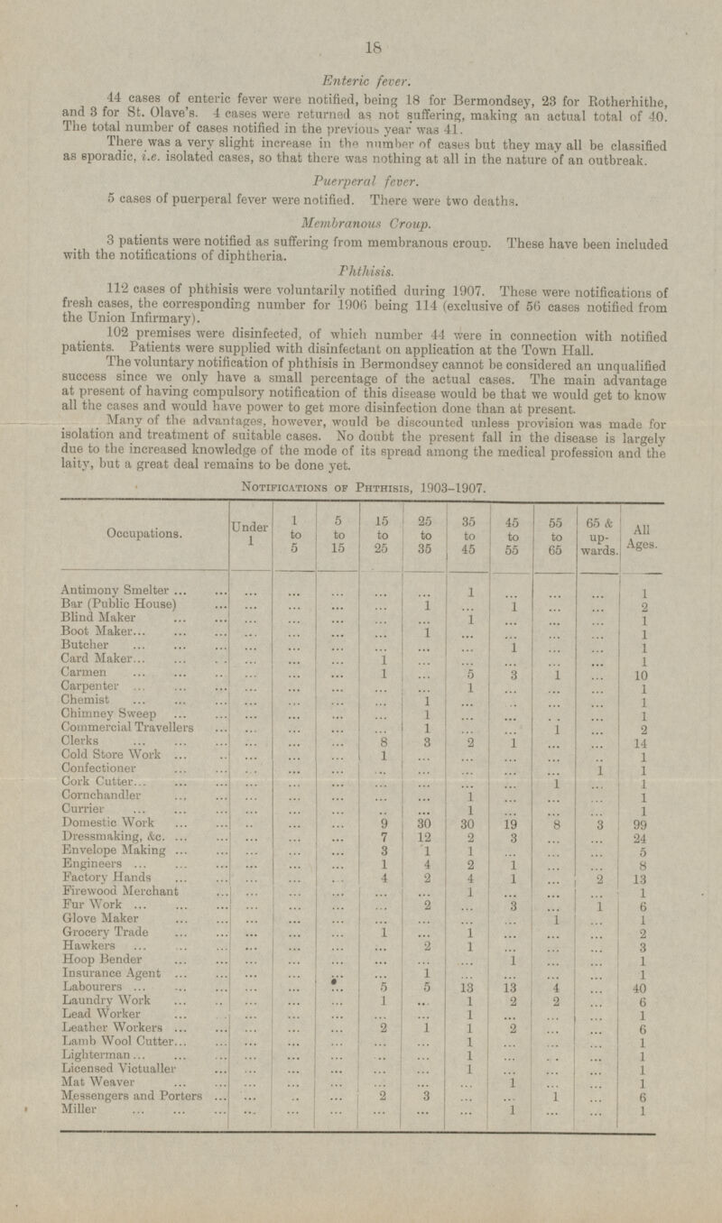 18 Enteric fever. 44 cases of enteric fever were notified, being 18 for Bermondsey, 23 for Rotherhithe, and 3 for St. Olave's. 4 cases were returned as not suffering, making an actual total of 40. The total number of cases notified in the previous year was 41. There was a very slight increase in the number of eases but they may all be classified as sporadic, i.e. isolated cases, so that there was nothing at all in the nature of an outbreak. Puerperal fever. 5 cases of puerperal fever were notified. There were two deaths. Membranous Croup. 3 patients were notified as suffering from membranous croun. These have been included with the notifications of diphtheria. Phthisis. 112 cases of phthisis were voluntarily notified during 1907. These were notifications of fresh cases, the corresponding number for 1906 being 114 (exclusive of 56 cases notified from the Union Infirmary). 102 premises were disinfected, of which number 44 were in connection with notified patients. Patients were supplied with disinfectant on application at the Town Hall. The voluntary notification of phthisis in Bermondsey cannot be considered an unqualified success since we only have a small percentage of the actual cases. The main advantage at present of having compulsory notification of this disease would be that we would get to know all the cases and would have power to get more disinfection done than at present. Many of the advantages, however, would be discounted unless provision was made for isolation and treatment of suitable cases. No doubt the present fall in the disease is largely due to the increased knowledge of the mode of its spread among the medical profession and the laity, but a great deal remains to be done yet. Notifications of Phthisis, 1903-1907. Under 1 5 to 15 15 to 25 35 to 45 45 to 55 55 to 65 65 & upwards. All Ages. 1 to 5 25 to 35 Occupations. Antimony Smelter 1 1 ... ... ... ... ... Bar (Public House) ... ... ... 1 1 2 ... ... ... ... ... ... ... Blind Maker 1 1 ... ... ... ... ... Boot Maker ... ... ... 1 1 ... ... ... ... ... Butcher ... ... ... 1 1 ... ... ... ... ... ... ... ... Card Maker 1 1 ... ... ... ... ... ... ... ... Carmen 1 5 3 1 10 ... ... ... ... ... Carpenter 1 1 ... ... ... ... ... ... ... ... Chemist 1 1 ... ... ... ... ... ... ... ... Chimney Sweep 1 1 ... ... ... ... ... ... .. ... Commercial Travellers 1 1 2 ... ... ... Clerks ... ... ... ... 8 2 3 1 14 ... ... Cold Store Work ... ... ... 1 1 ... ... ... Confectioner ... ... ... ... .. 1 1 ... ... ... ... ... ... ... ... Cork Cutter 1 1 ... ... ... ... ... ... ... ... Cornchandler 1 1 ... ... ... ... ... Currier ... ... ... 1 1 ... ... ... .. ... ... ... ... Domestic Work 30 30 19 9 8 3 99 .. ... ... Dressmaking, &c. 12 7 2 3 24 ... ... ... ... ... Envelope Making 3 1 1 5 ... ... ... ... ... ... Engineers 1 4 2 1 8 ... ... ... ... ... Factory Hands 4 2 4 1 2 13 ... ... ... ... Firewood Merchant 1 1 ... ... ... ... ... ... ... ... Fur Work 2 3 1 6 ... ... ... ... ... ... Glove Maker 1 1 ... ... ... ... ... ... ... ... Grocery Trade 1 1 2 ... ... ... ... ... ... ... Hawkers 2 1 3 ... ... ... ... ... ... ... Hoop Bender 1 1 ... ... ... ... ... ... ... ... Insurance Agent 1 1 ... ... ... ... ... ... ... ... Labourers ... 5 5 13 13 4 40 ... ... ... Laundry Work 1 1 2 2 6 ... ... ... ... ... Lead Worker 1 1 ... ... ... ... ... ... ... ... Leather Workers 2 1 1 2 6 ... ... ... ... ... Lamb Wool Cutter 1 1 ... ... ... ... ... ... ... ... Lighterman 1 1 ... ... ... ... ... ... .. ... Licensed Victualler 1 1 ... ... ... ... ... ... ... ... Mat Weaver 1 1 ... ... ... ... ... ... ... ... Messengers and Porters 2 3 1 6 ... .. ... ... ... ... Miller 1 1 ... ... ... ... ... ... ... ...
